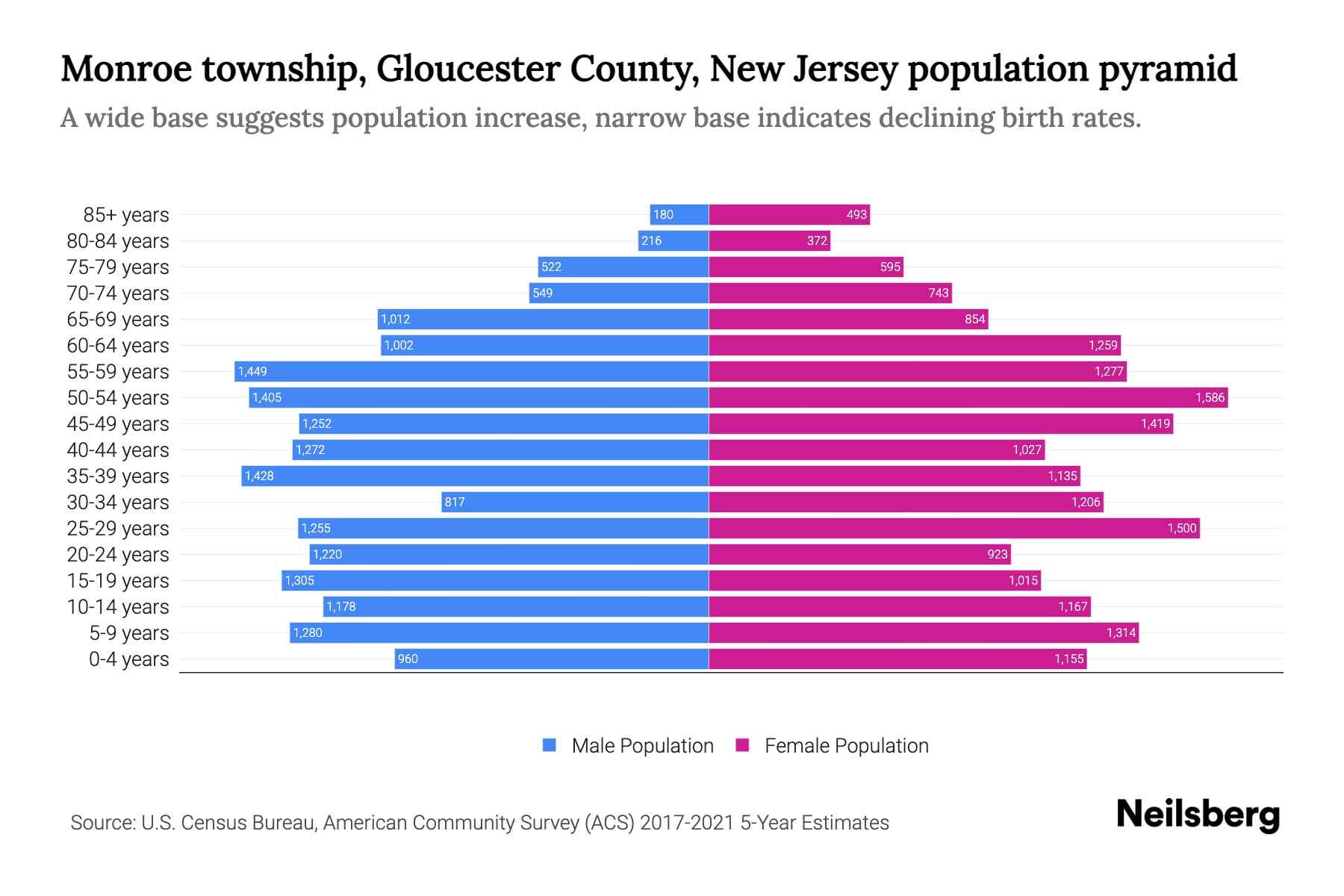 Monroe township, Gloucester County, New Jersey Population by Age 2023