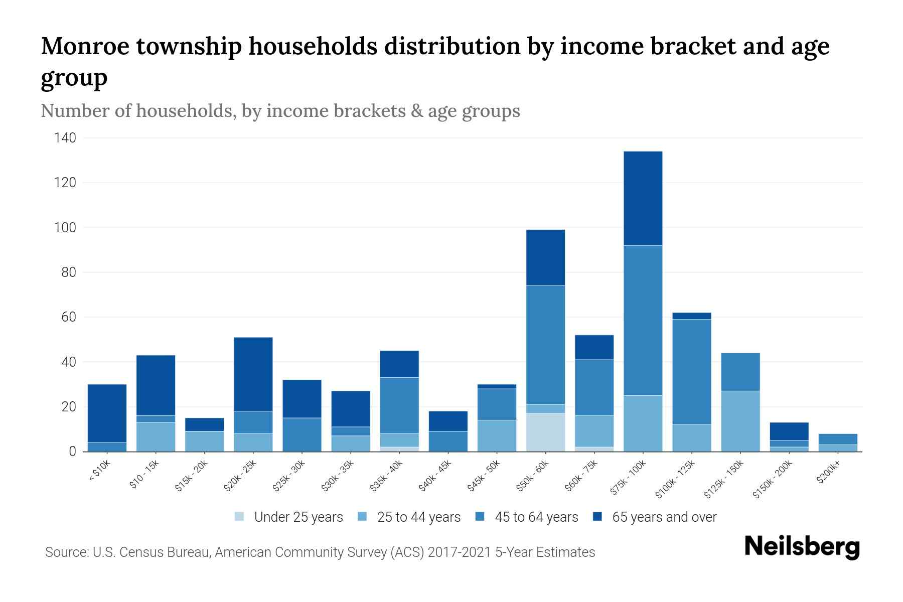Monroe township, Juniata County, Pennsylvania Median Household