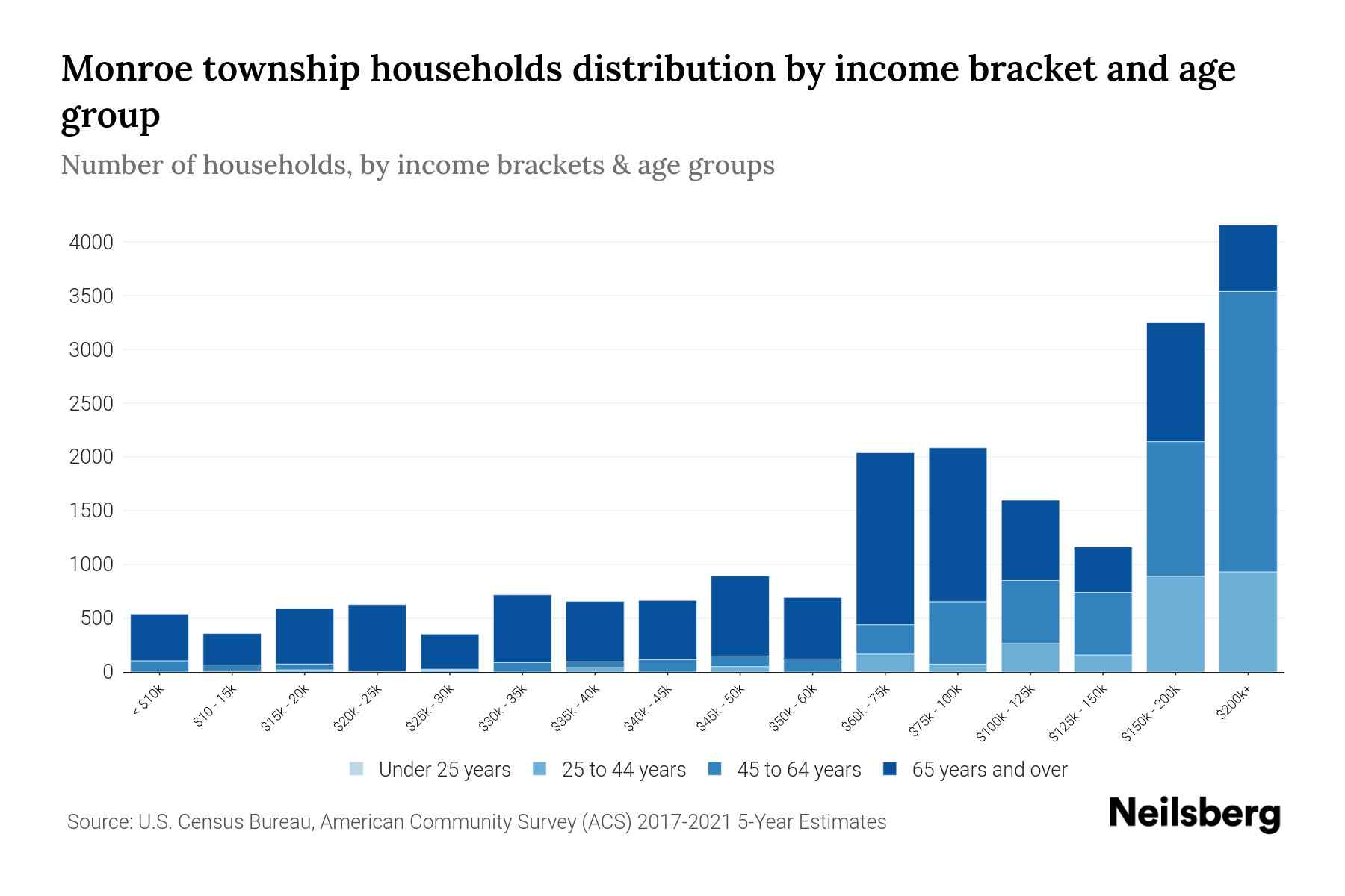 Monroe township, Middlesex County, New Jersey Median Household