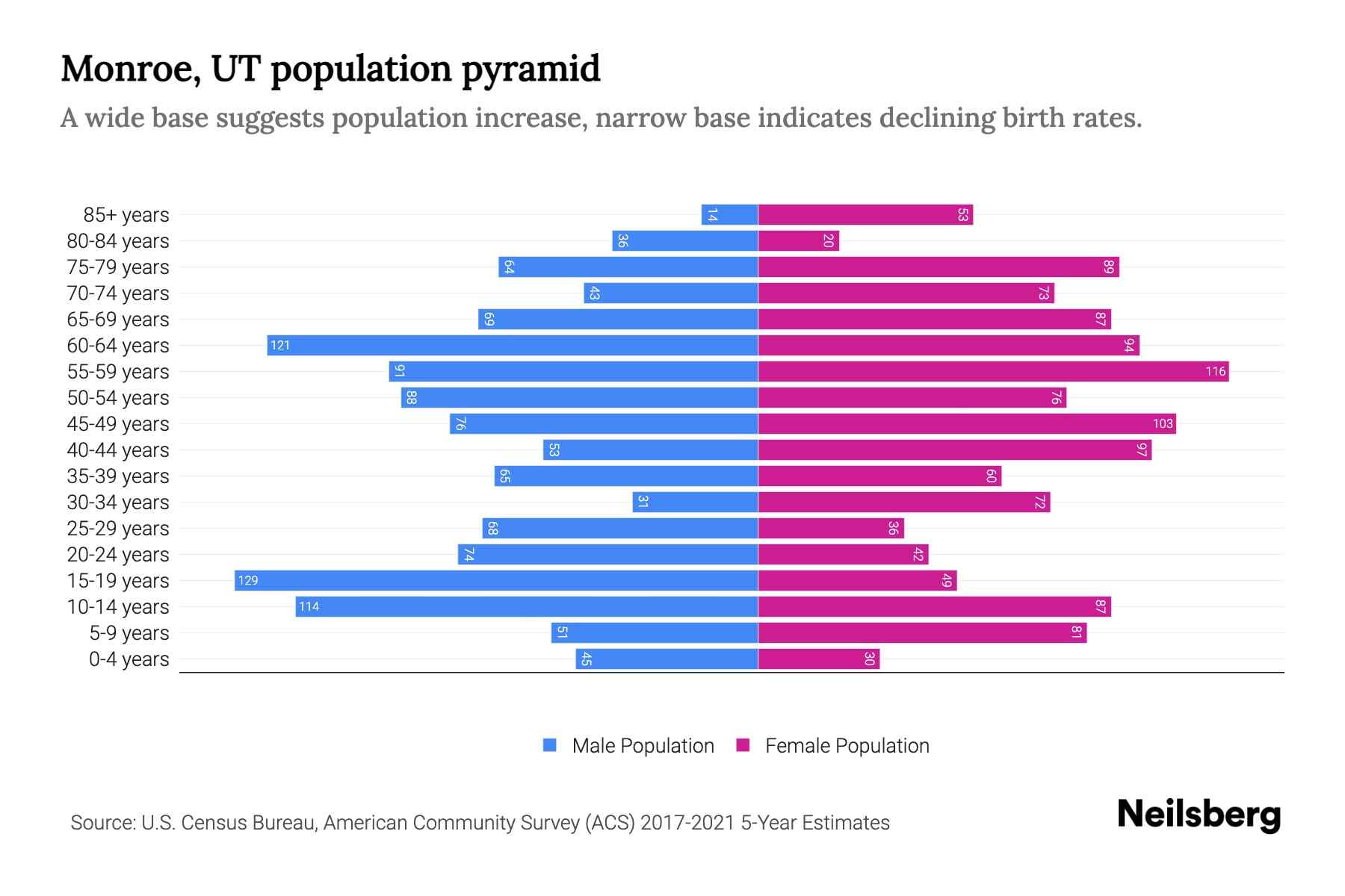 Monroe, UT Population by Age 2023 Monroe, UT Age Demographics Neilsberg