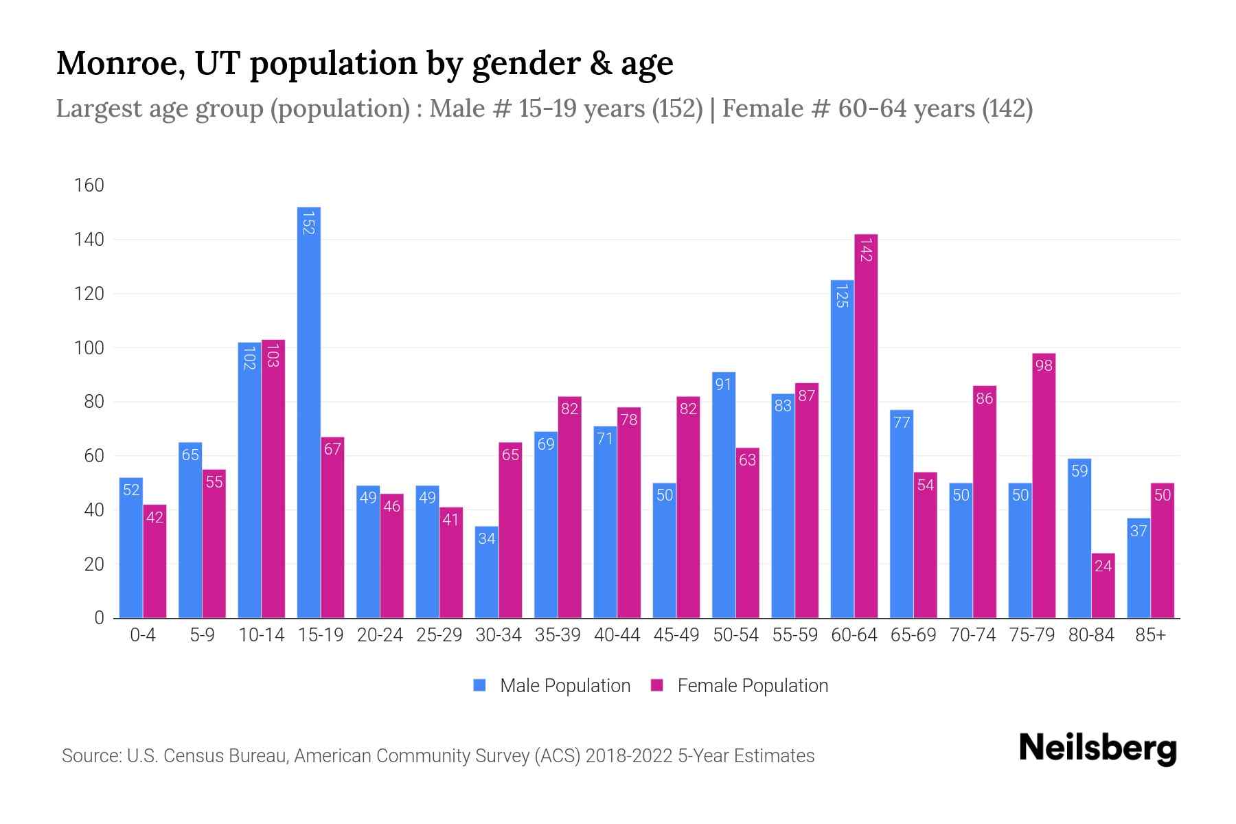 Monroe, UT Population by Gender 2024 Update Neilsberg