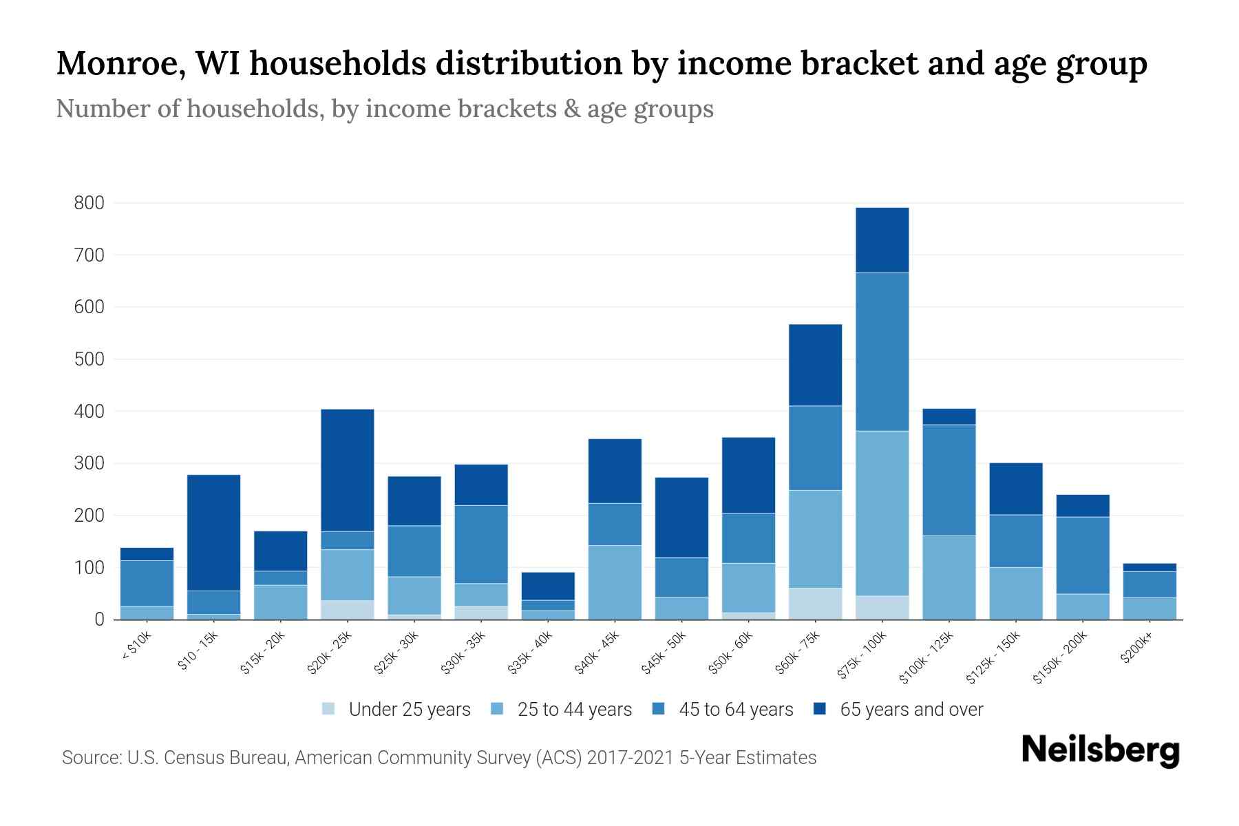 Monroe, WI Median Household By Age 2024 Update Neilsberg