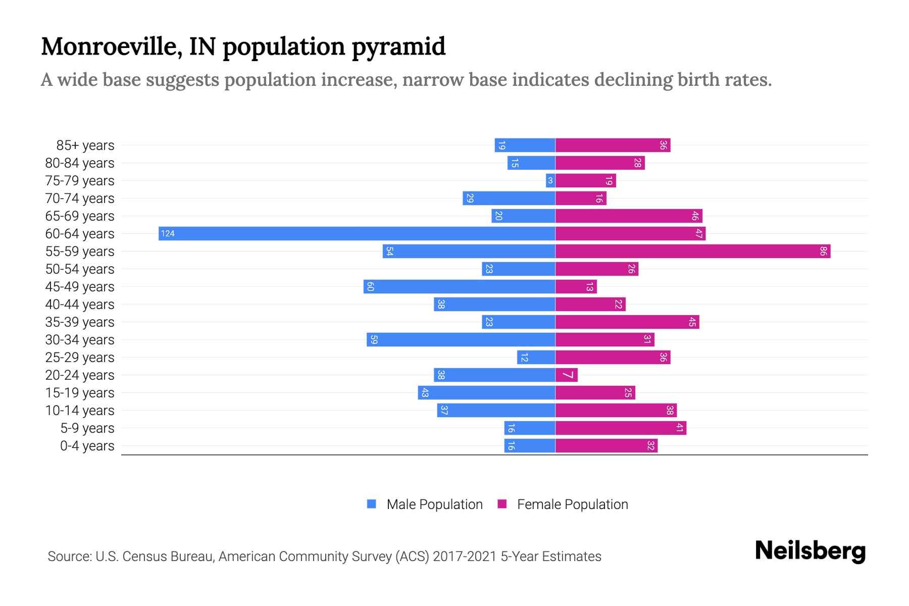 Monroeville, IN Population by Age 2023 Monroeville, IN Age Demographics Neilsberg