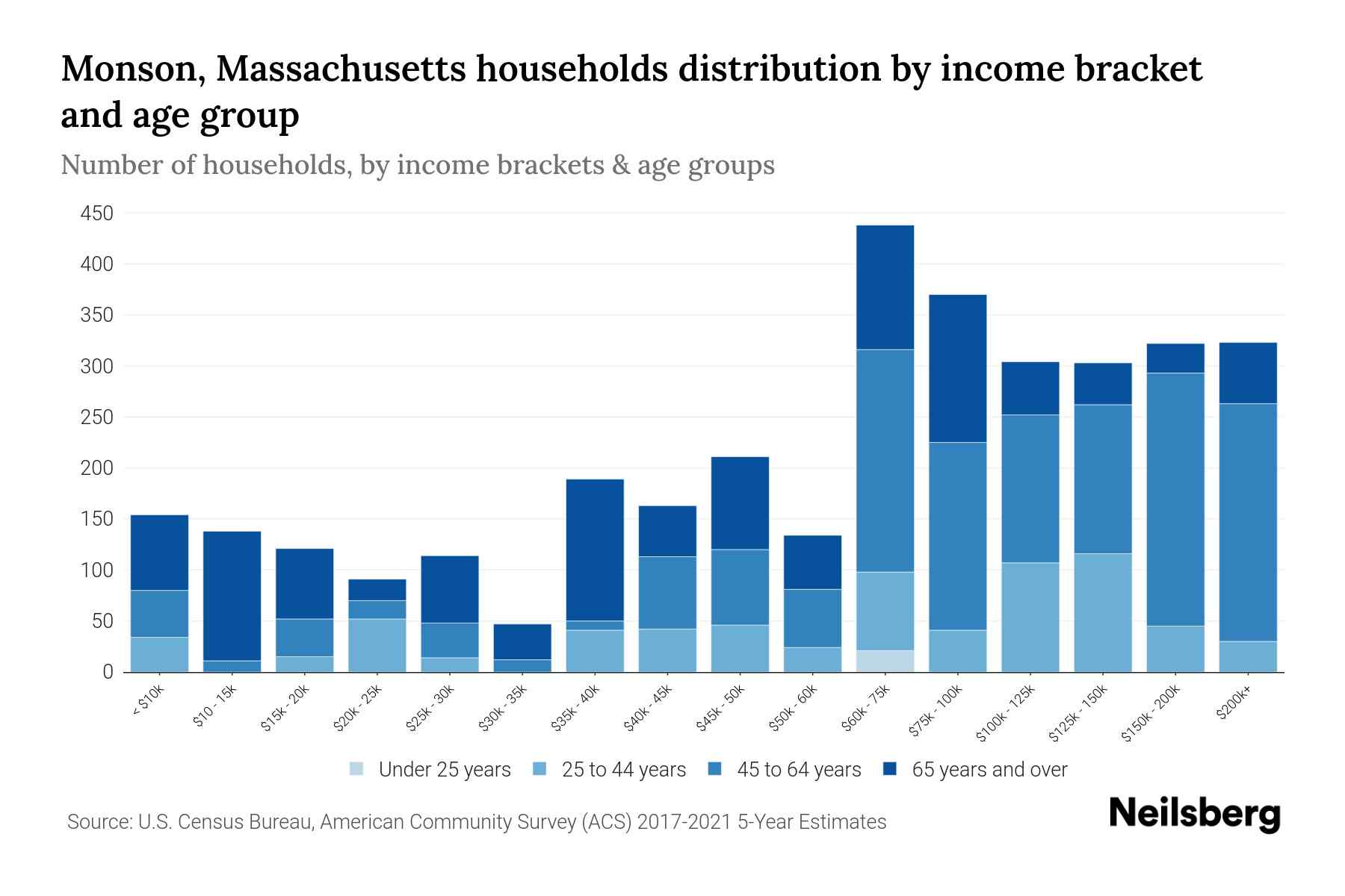 Monson, Massachusetts Median Household By Age 2023 Neilsberg