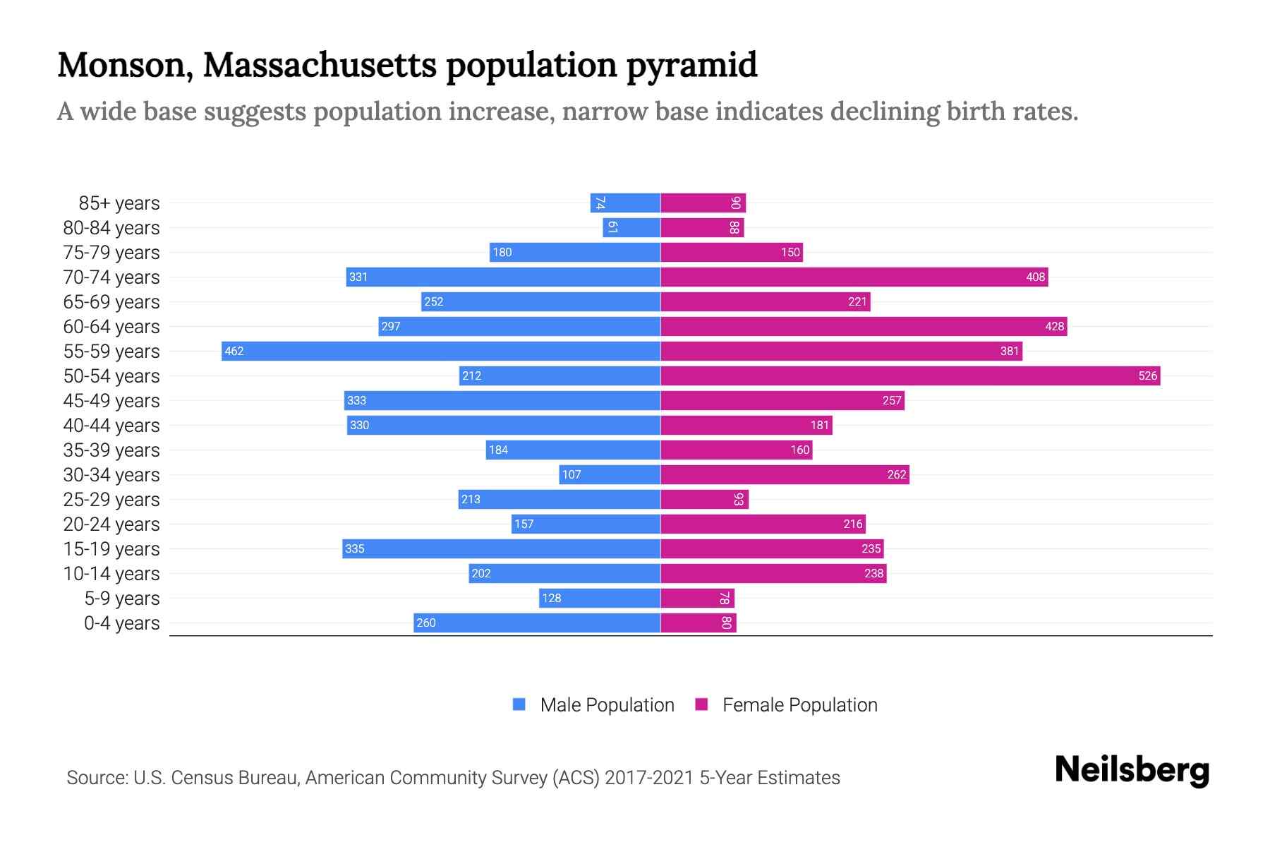 Monson, Massachusetts Population by Age 2023 Monson, Massachusetts Age Demographics Neilsberg