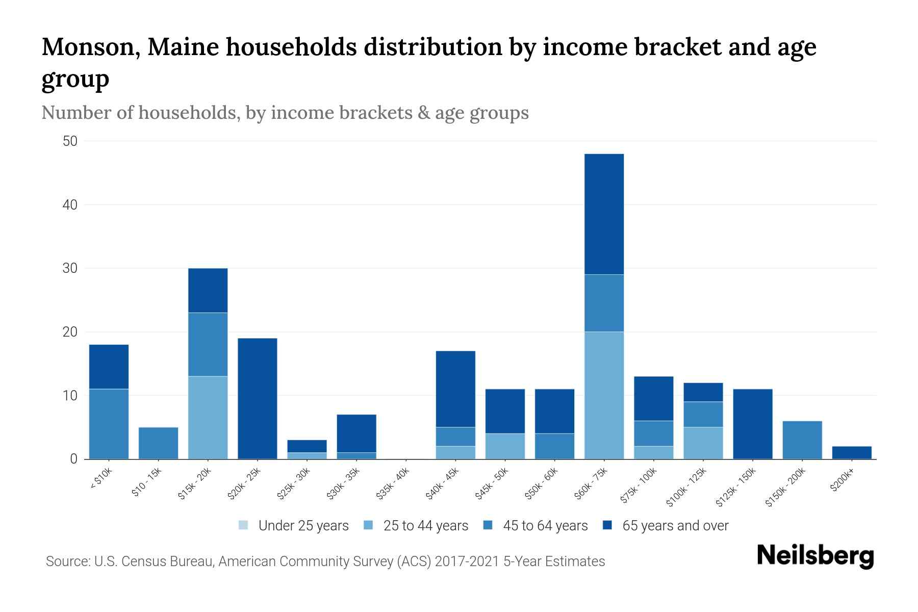 Monson, Maine Median Household By Age 2024 Update Neilsberg