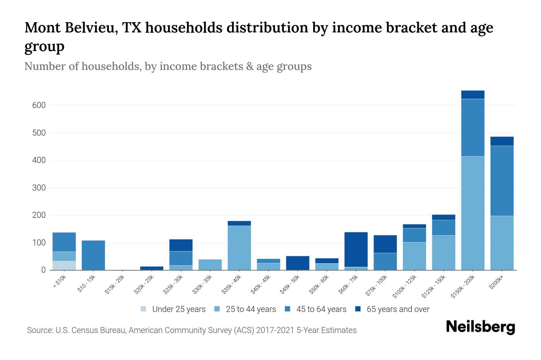 Mont Belvieu, TX Median Household By Age 2024 Update Neilsberg