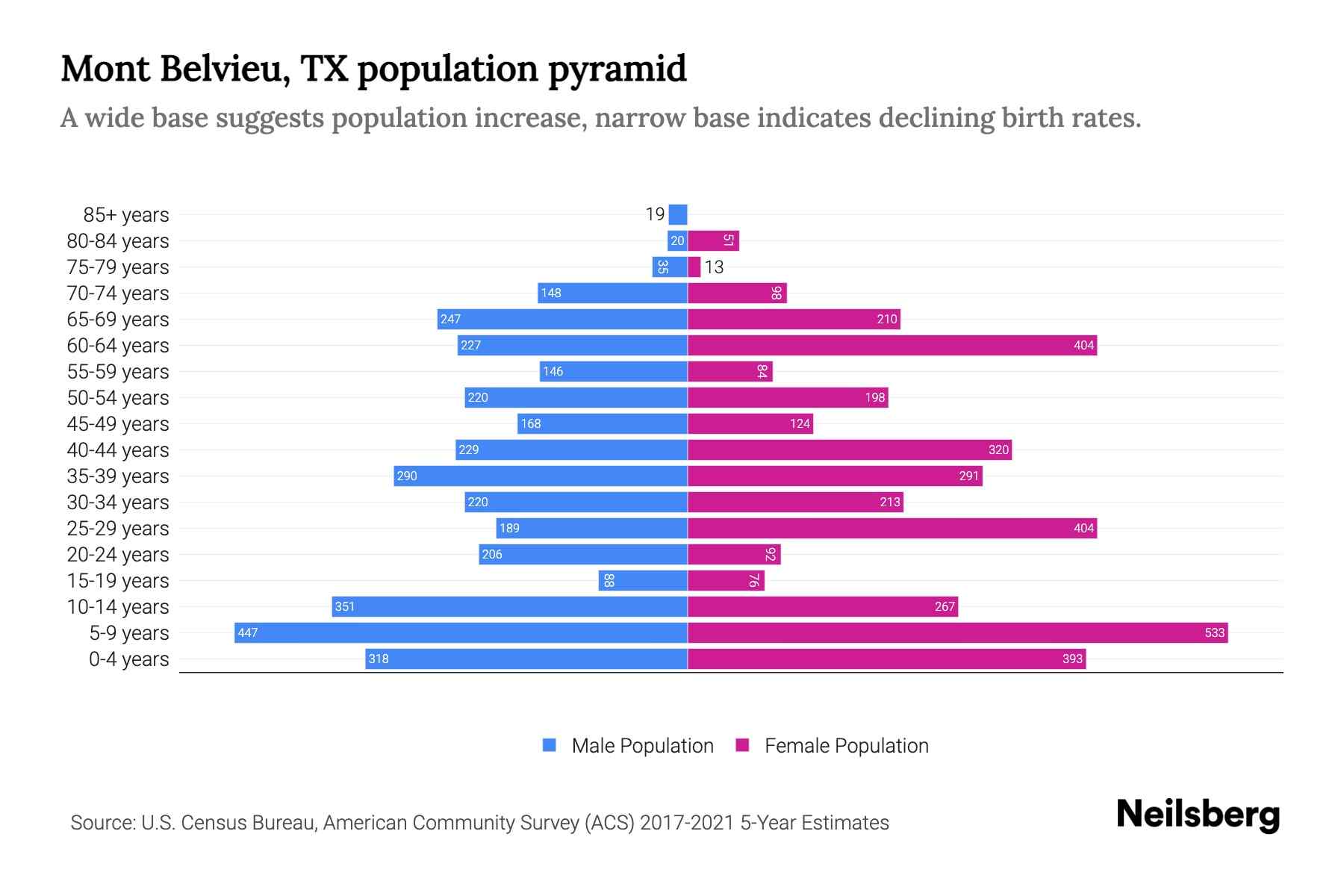 Mont Belvieu, TX Population by Age 2023 Mont Belvieu, TX Age