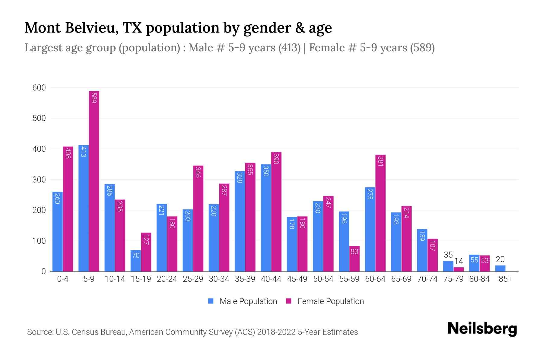 Mont Belvieu, TX Population by Gender 2024 Update Neilsberg