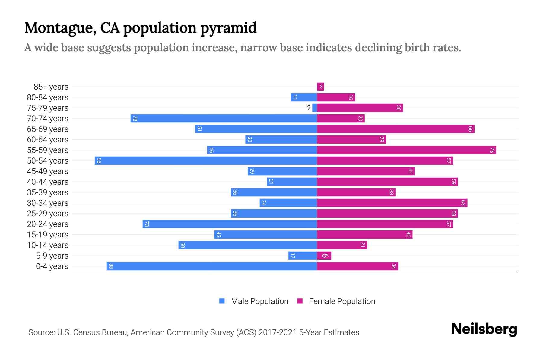 Montague, CA Population by Age 2023 Montague, CA Age Demographics