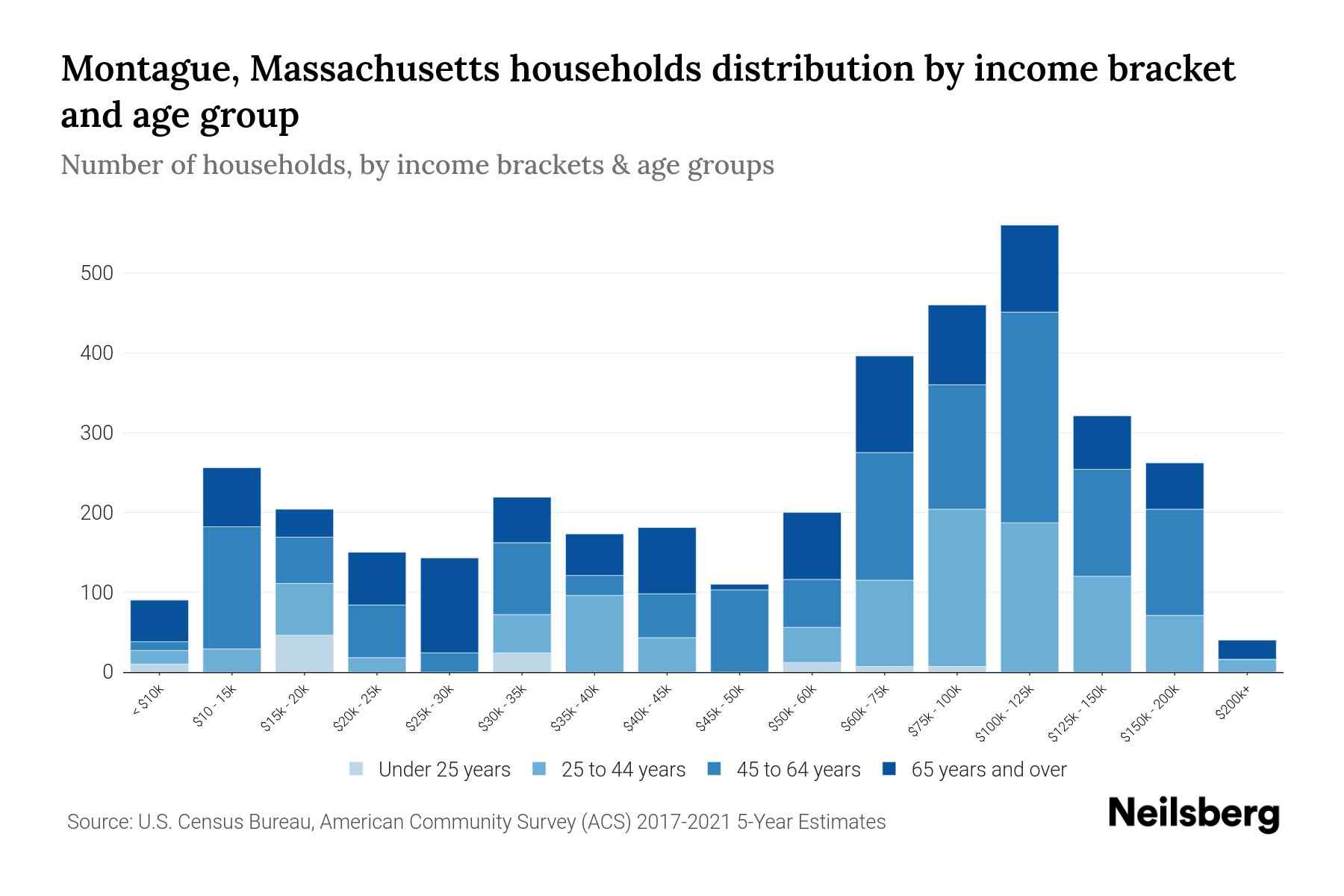 Montague, Massachusetts Median Household By Age 2024 Update