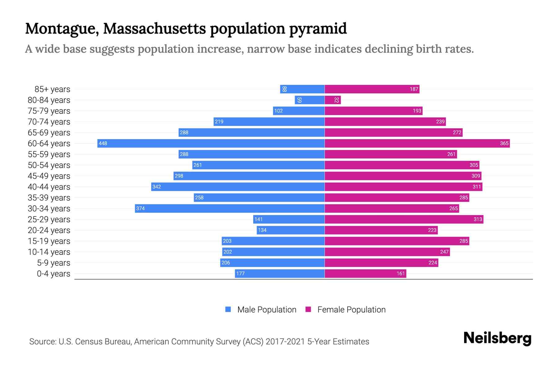 Montague, Massachusetts Population by Age 2023 Montague