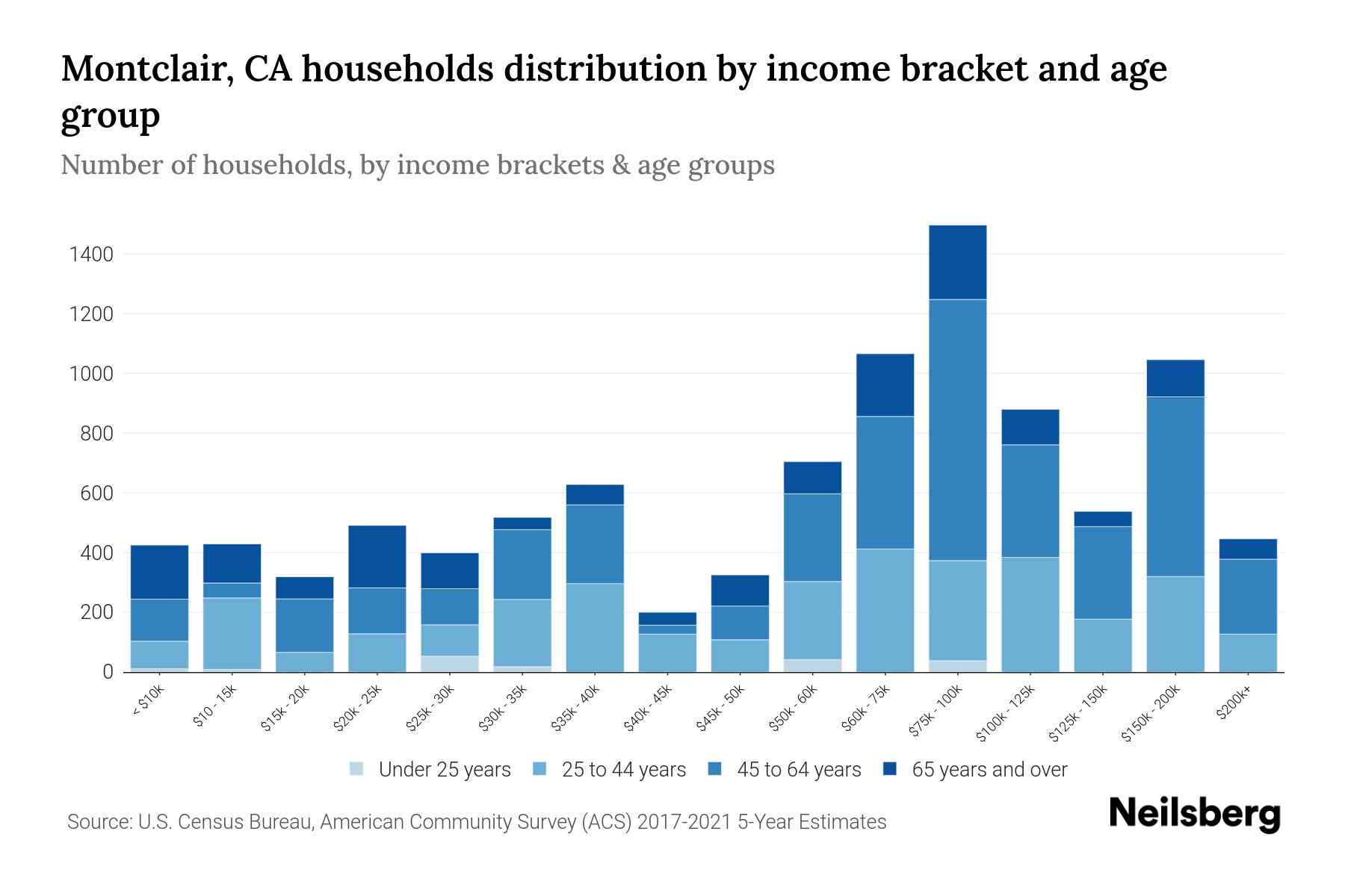 Montclair, CA Median Household By Age 2023 Neilsberg