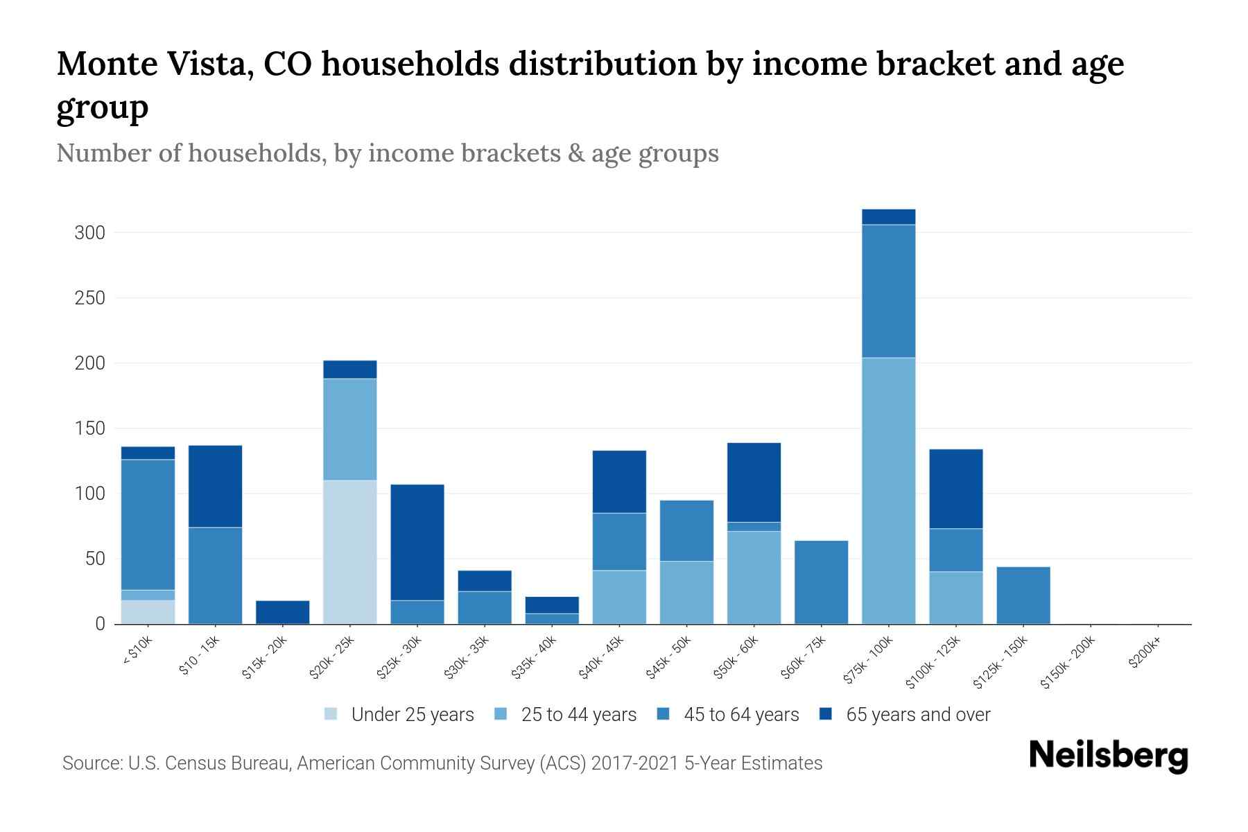 Monte Vista, CO Median Household By Age 2024 Update Neilsberg