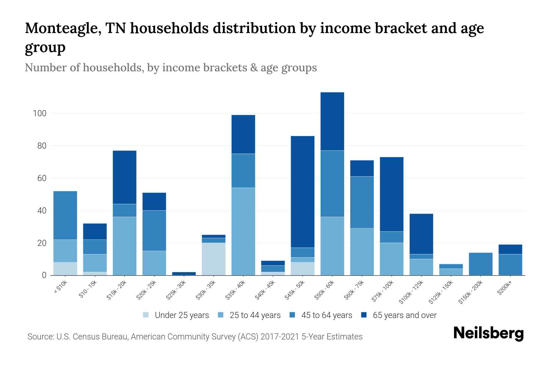 Monteagle, TN Median Household By Age 2023 Neilsberg