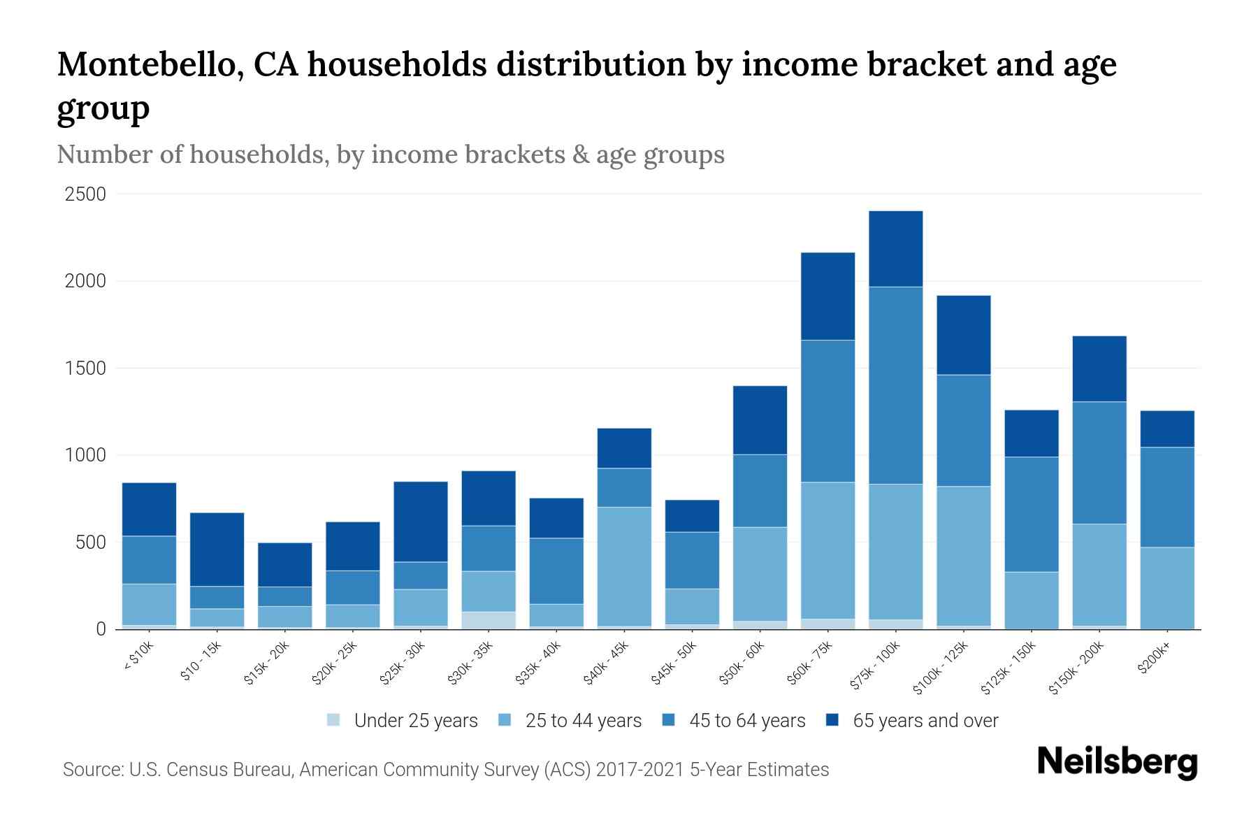Montebello, CA Median Household By Age 2024 Update Neilsberg