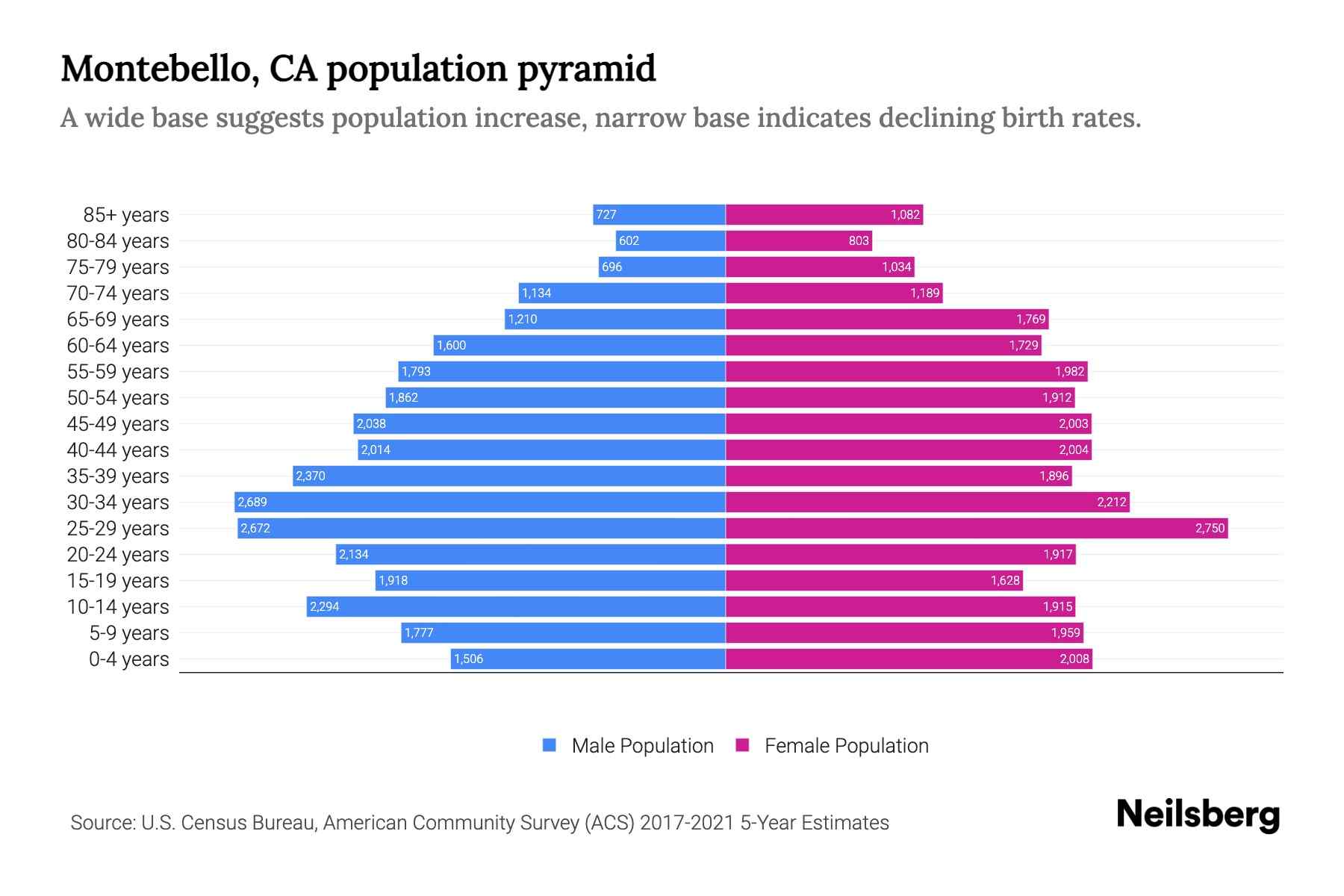 Montebello, CA Population by Age 2023 Montebello, CA Age Demographics