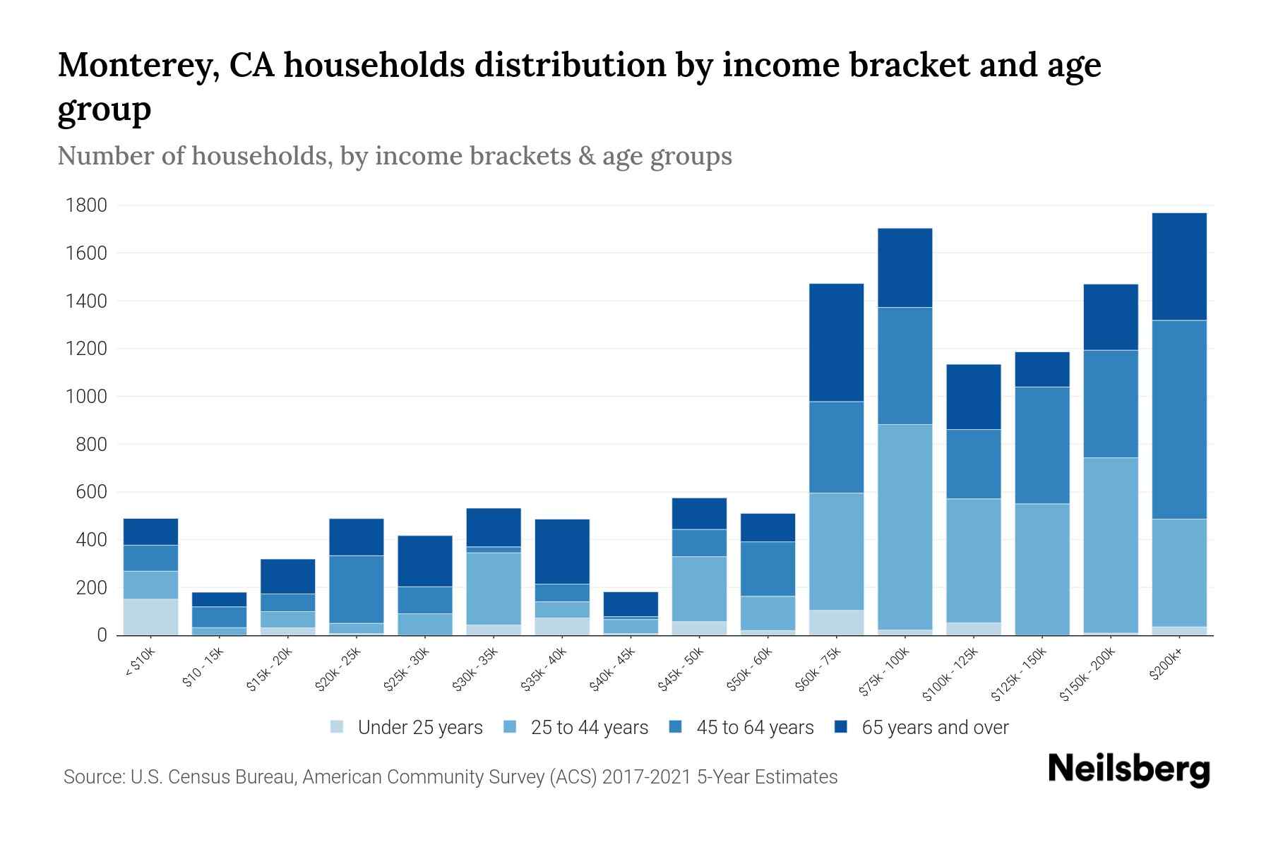 Monterey, CA Median Household By Age 2024 Update Neilsberg
