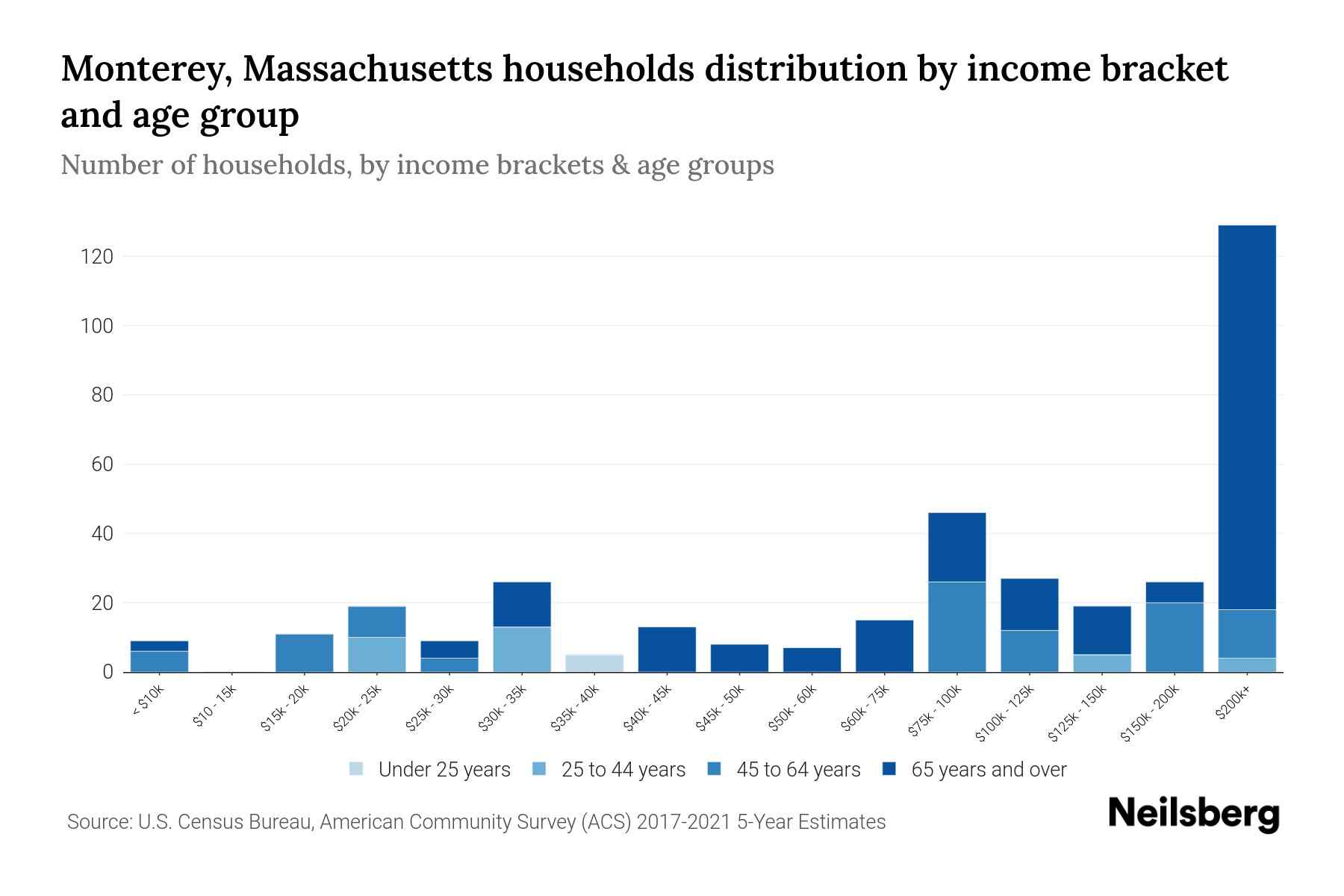 Monterey, Massachusetts Median Household By Age 2024 Update