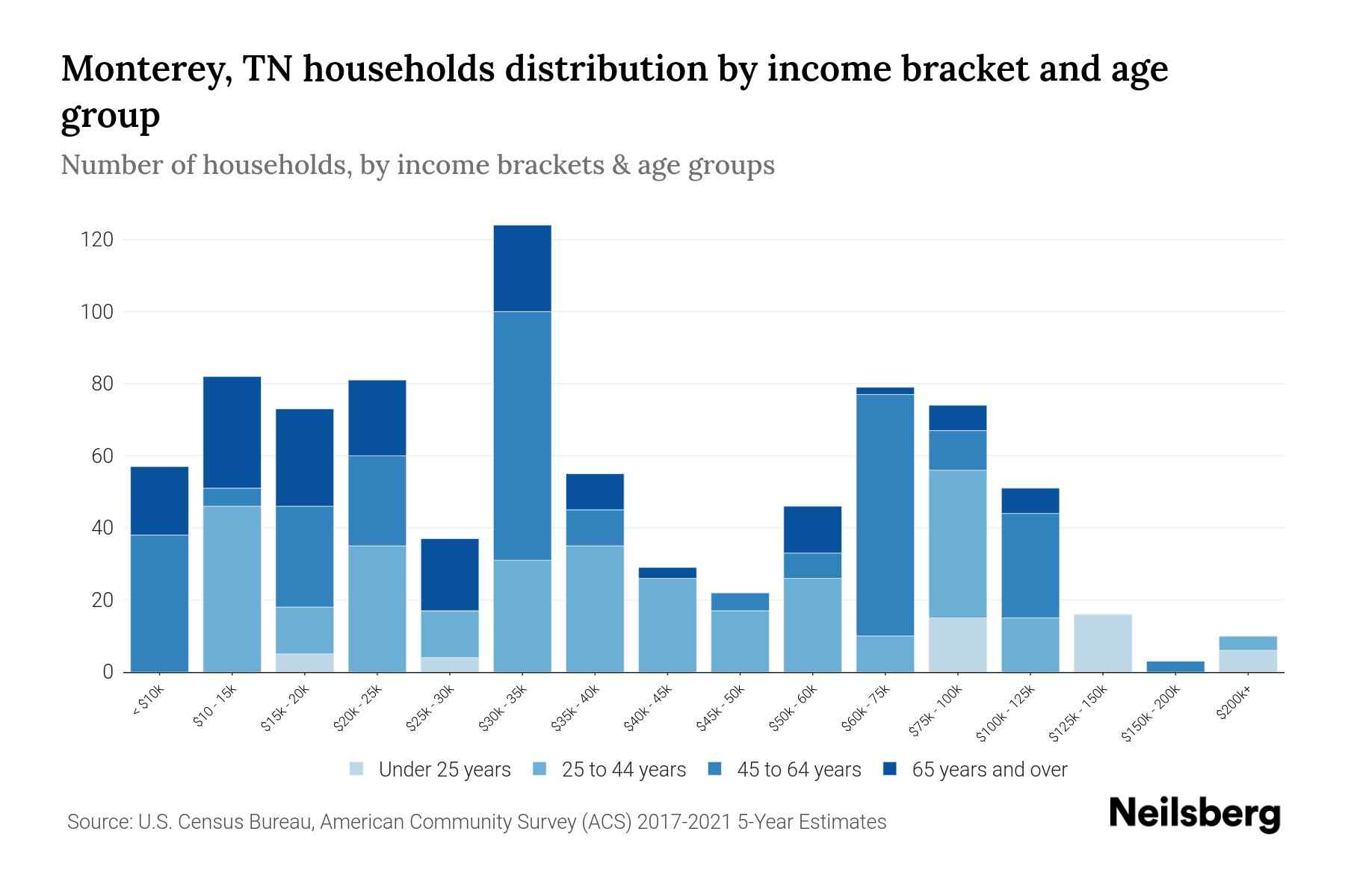 Monterey, TN Median Household By Age 2024 Update Neilsberg
