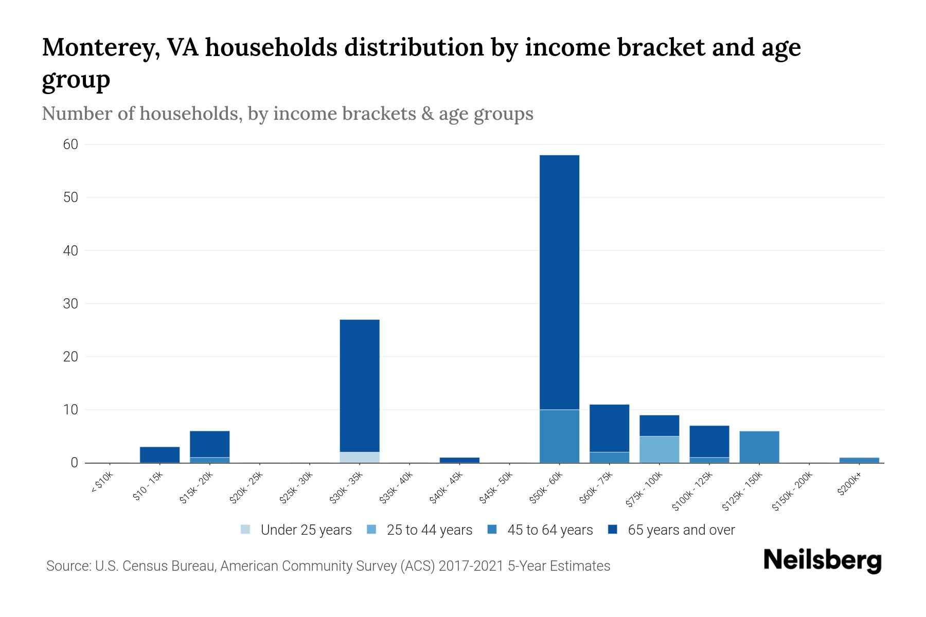 Monterey, VA Median Household By Age 2024 Update Neilsberg