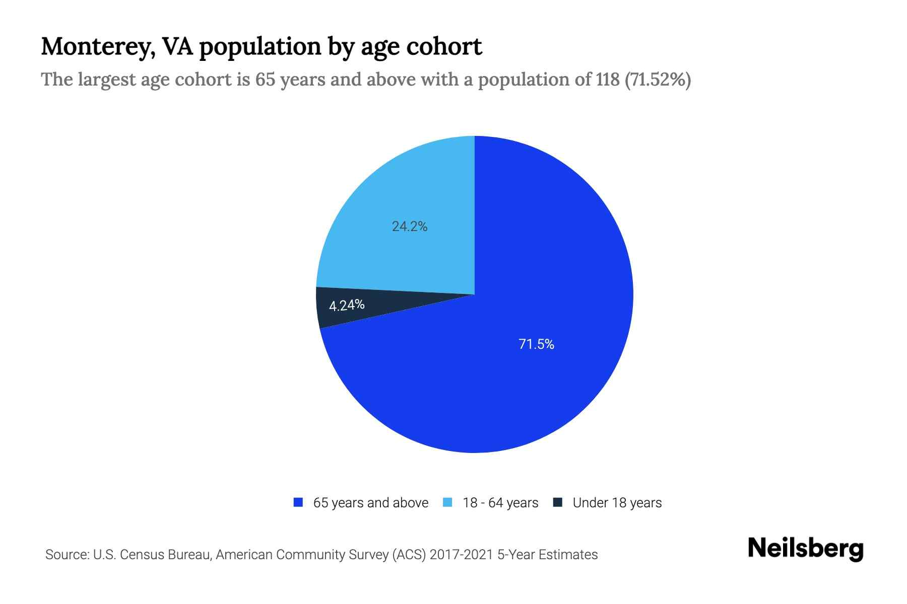 Monterey, VA Population by Age 2023 Monterey, VA Age Demographics