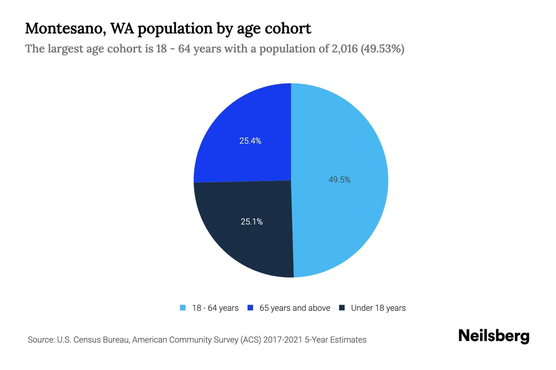 Montesano, WA Population by Age 2023 Montesano, WA Age Demographics
