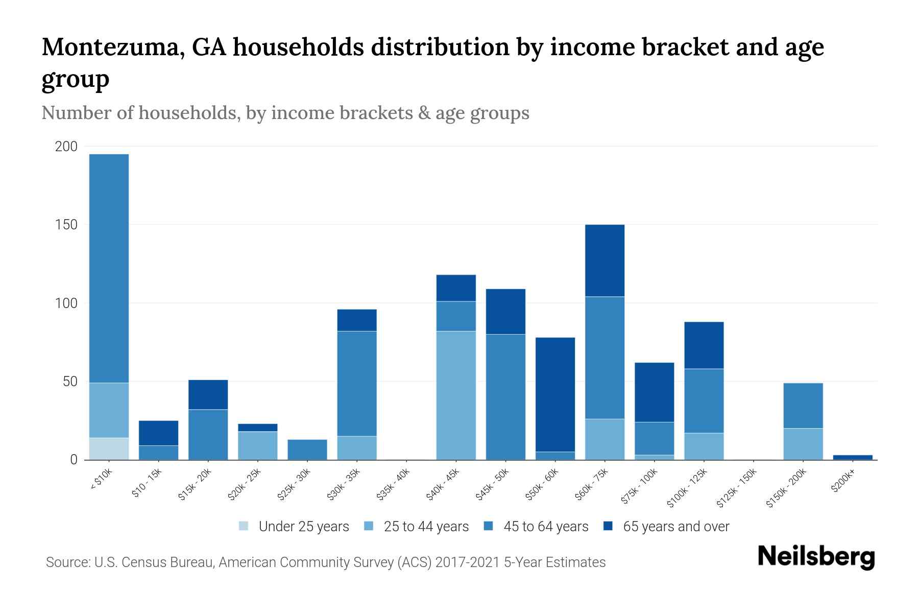 Montezuma, GA Median Household By Age 2024 Update Neilsberg