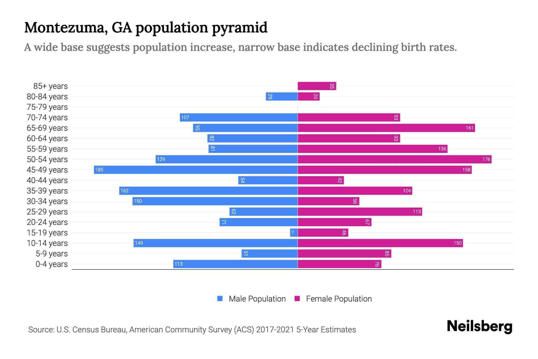 Montezuma, GA Population by Age 2023 Montezuma, GA Age Demographics Neilsberg