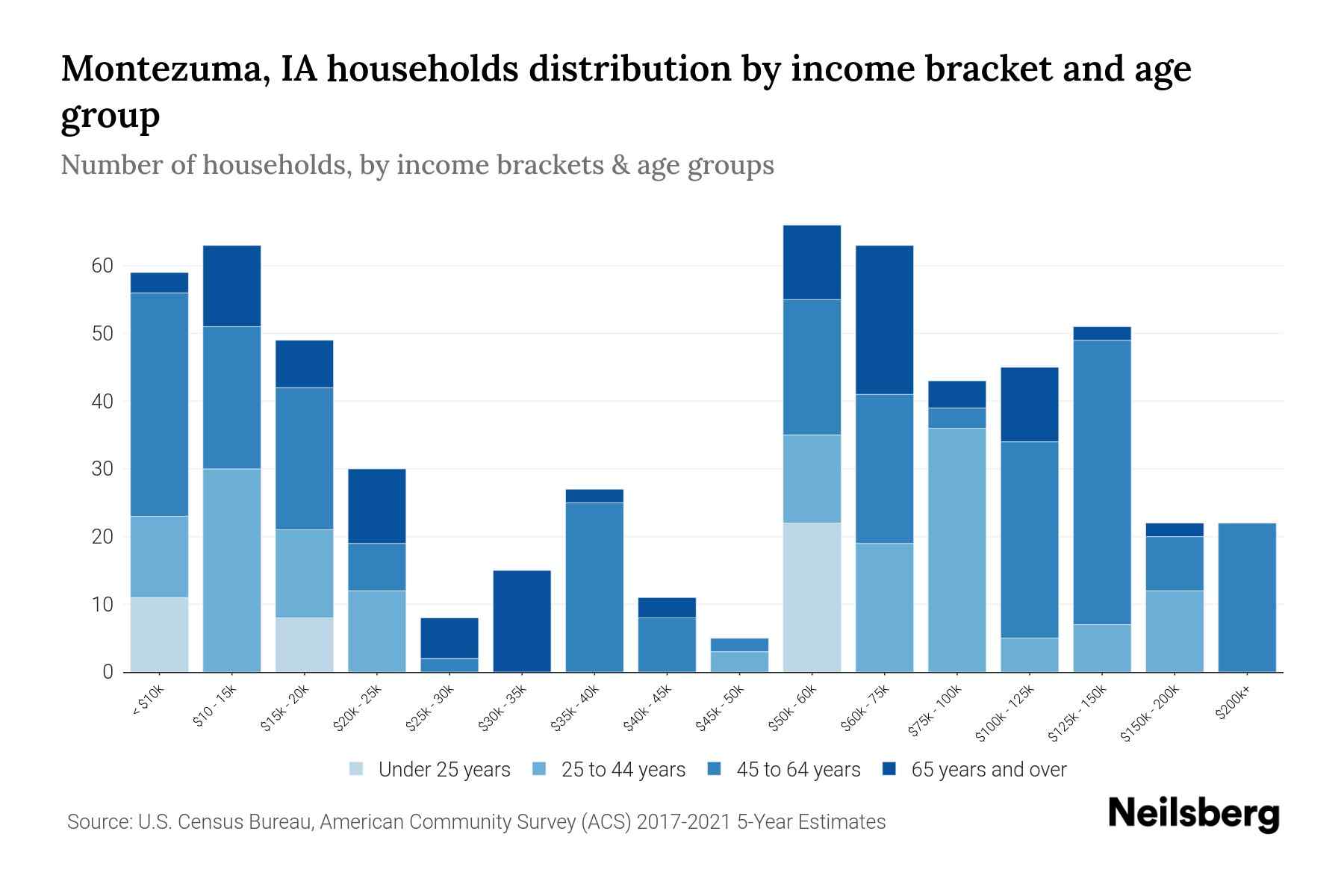 Montezuma, IA Median Household By Age 2023 Neilsberg