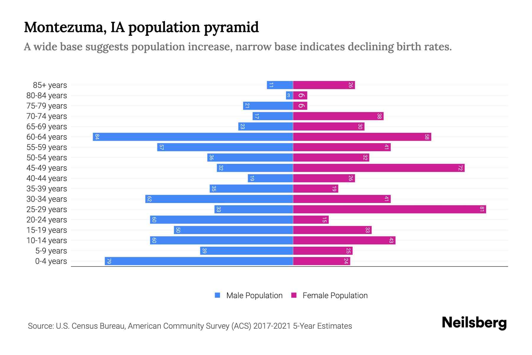 Montezuma, IA Population by Age 2023 Montezuma, IA Age Demographics