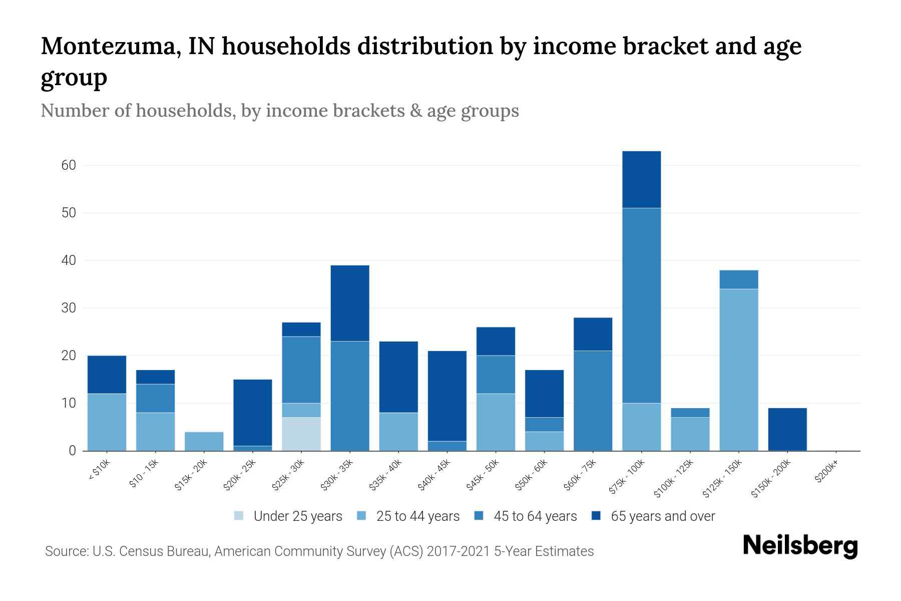 Montezuma, IN Median Household By Age 2023 Neilsberg