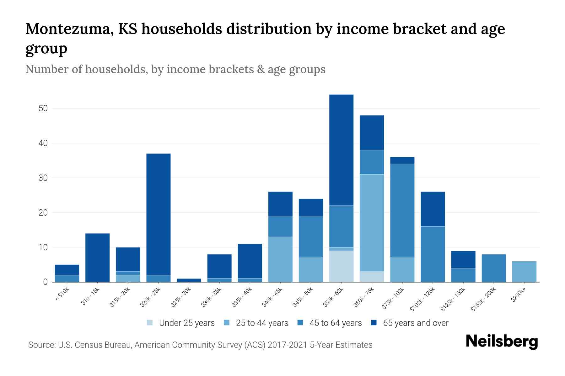 Montezuma, KS Median Household By Age 2023 Neilsberg