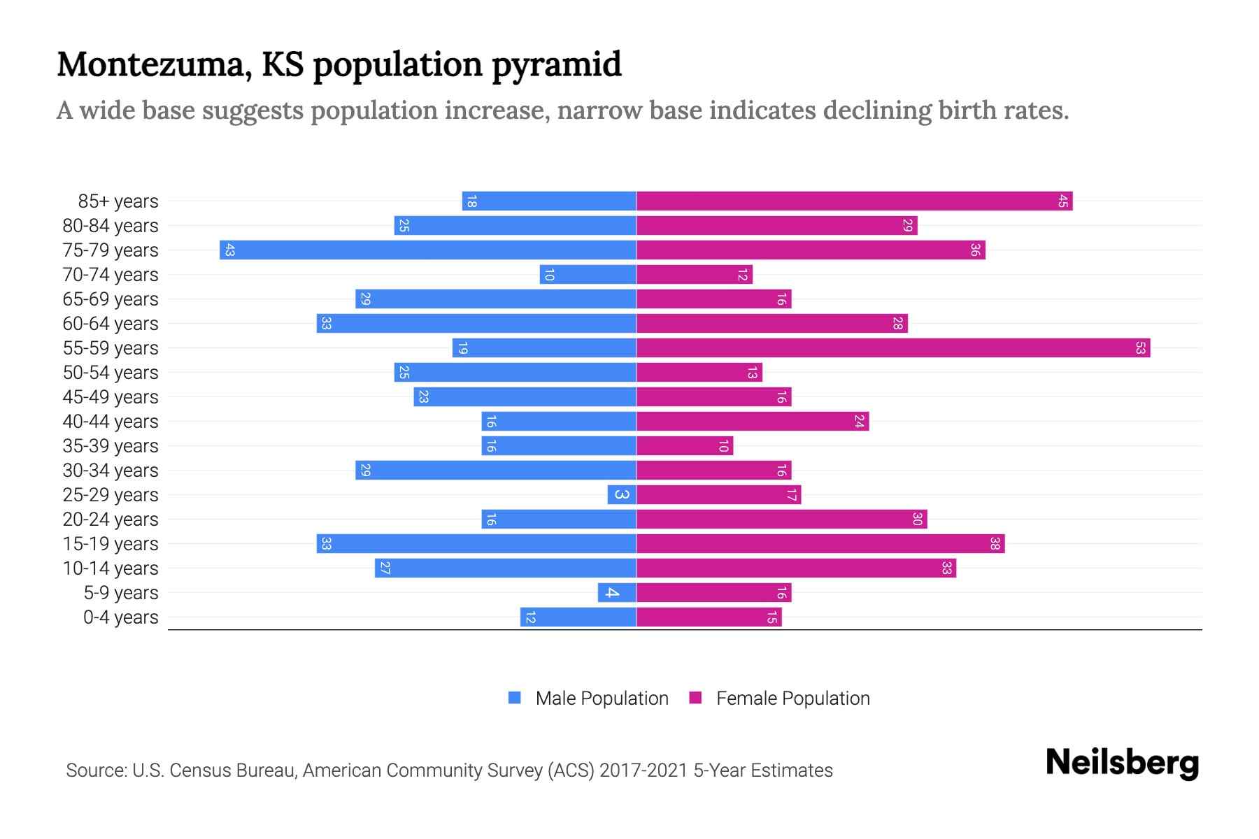 Montezuma, KS Population by Age 2023 Montezuma, KS Age Demographics