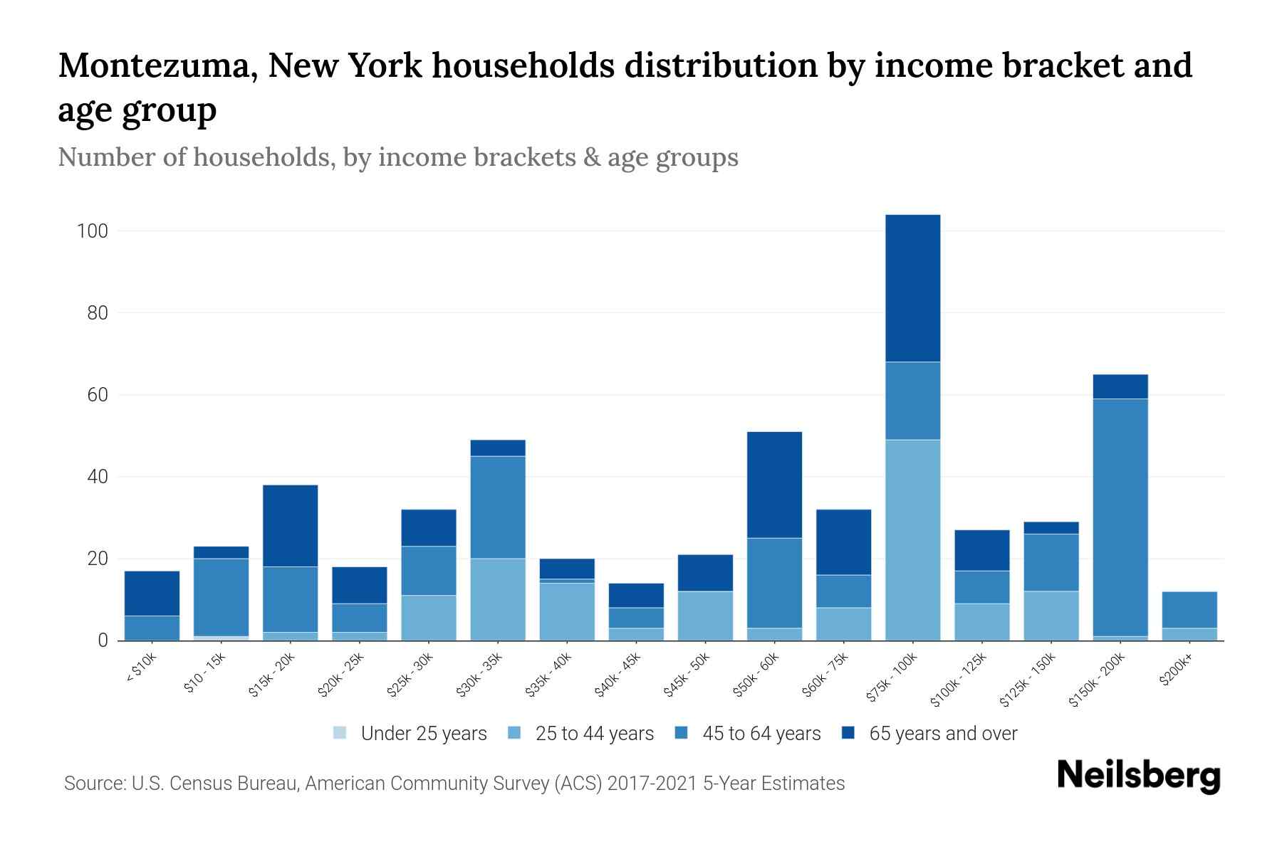 Montezuma, New York Median Household By Age 2024 Update Neilsberg