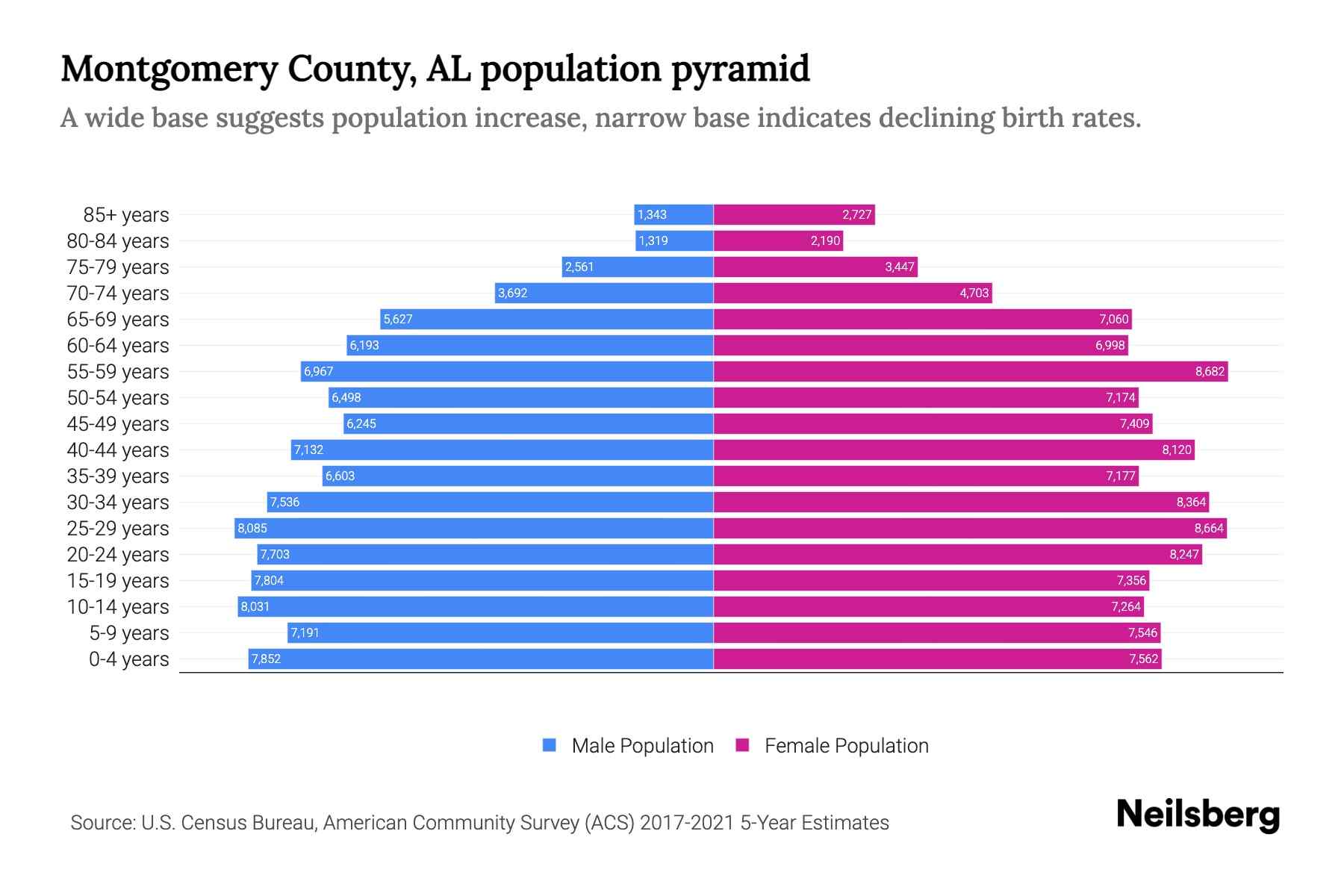 Montgomery County, AL Population by Age 2023 Montgomery County, AL