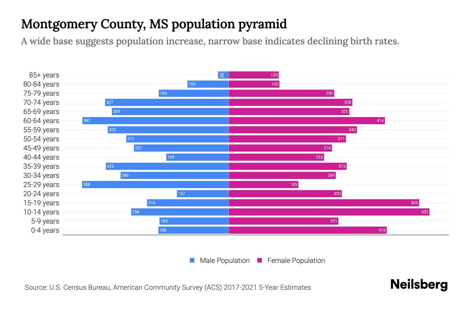 Montgomery County, MS Population by Age 2023 Montgomery County, MS