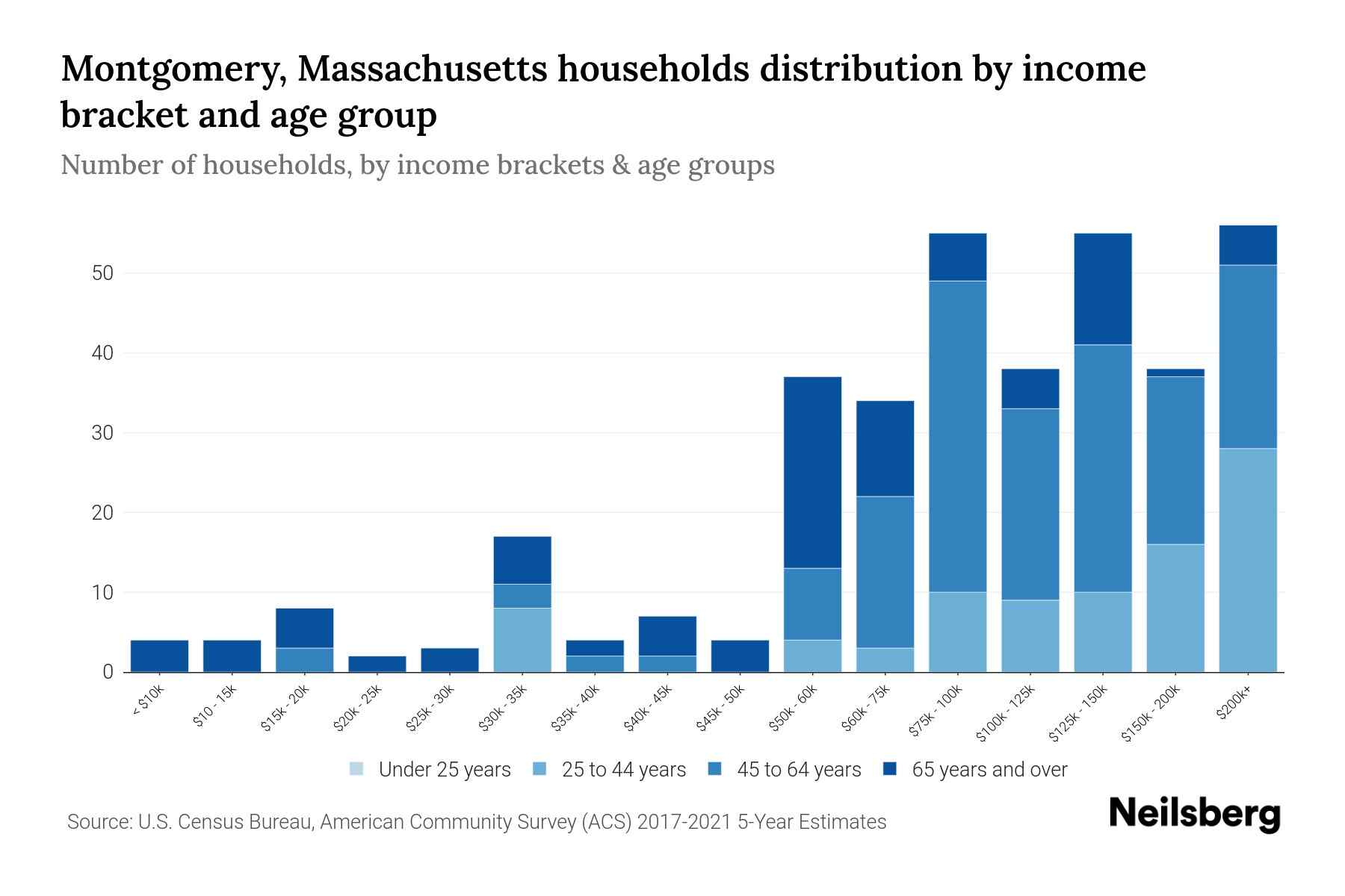 Montgomery, Massachusetts Median Household By Age 2024 Update