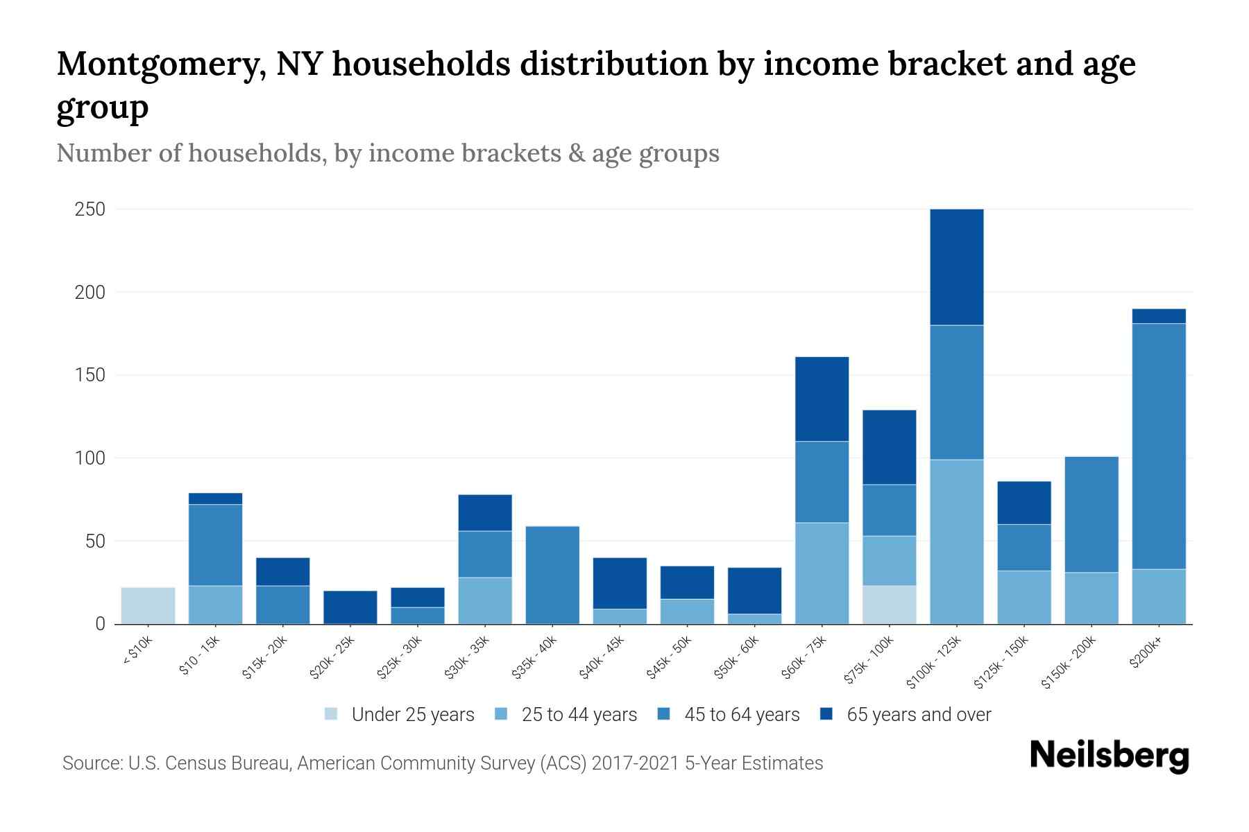 Montgomery, NY Median Household By Age 2024 Update Neilsberg