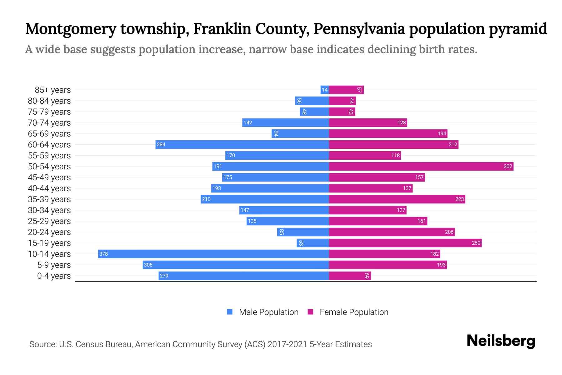 Montgomery township, Franklin County, Pennsylvania Population by Age