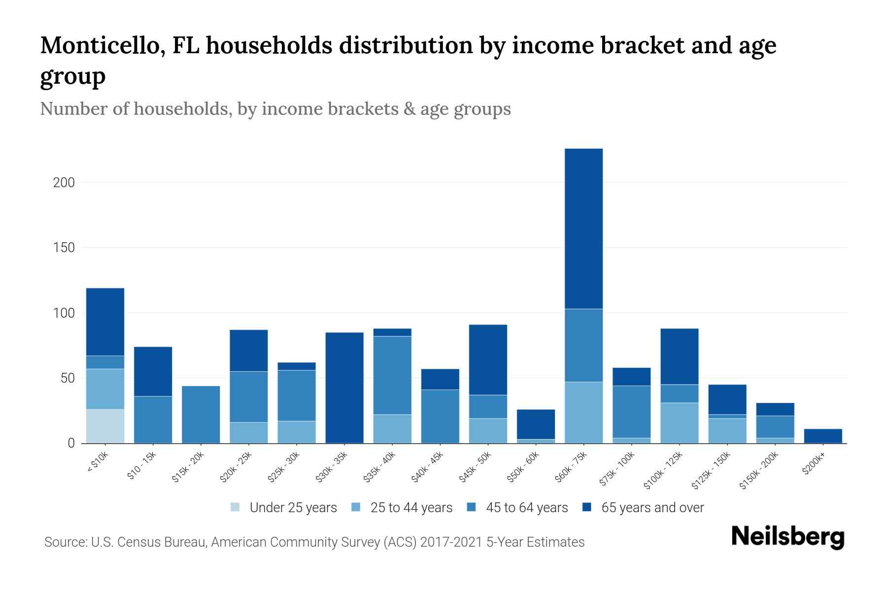 Monticello, FL Median Household By Age 2024 Update Neilsberg