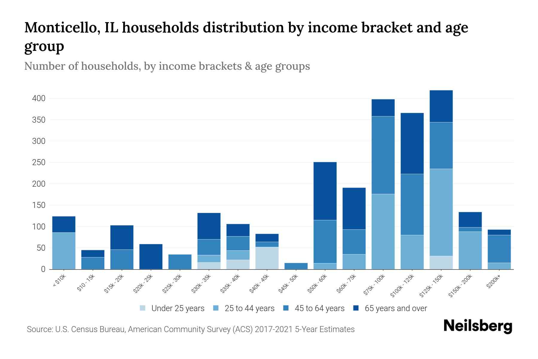 Monticello, IL Median Household By Age 2023 Neilsberg