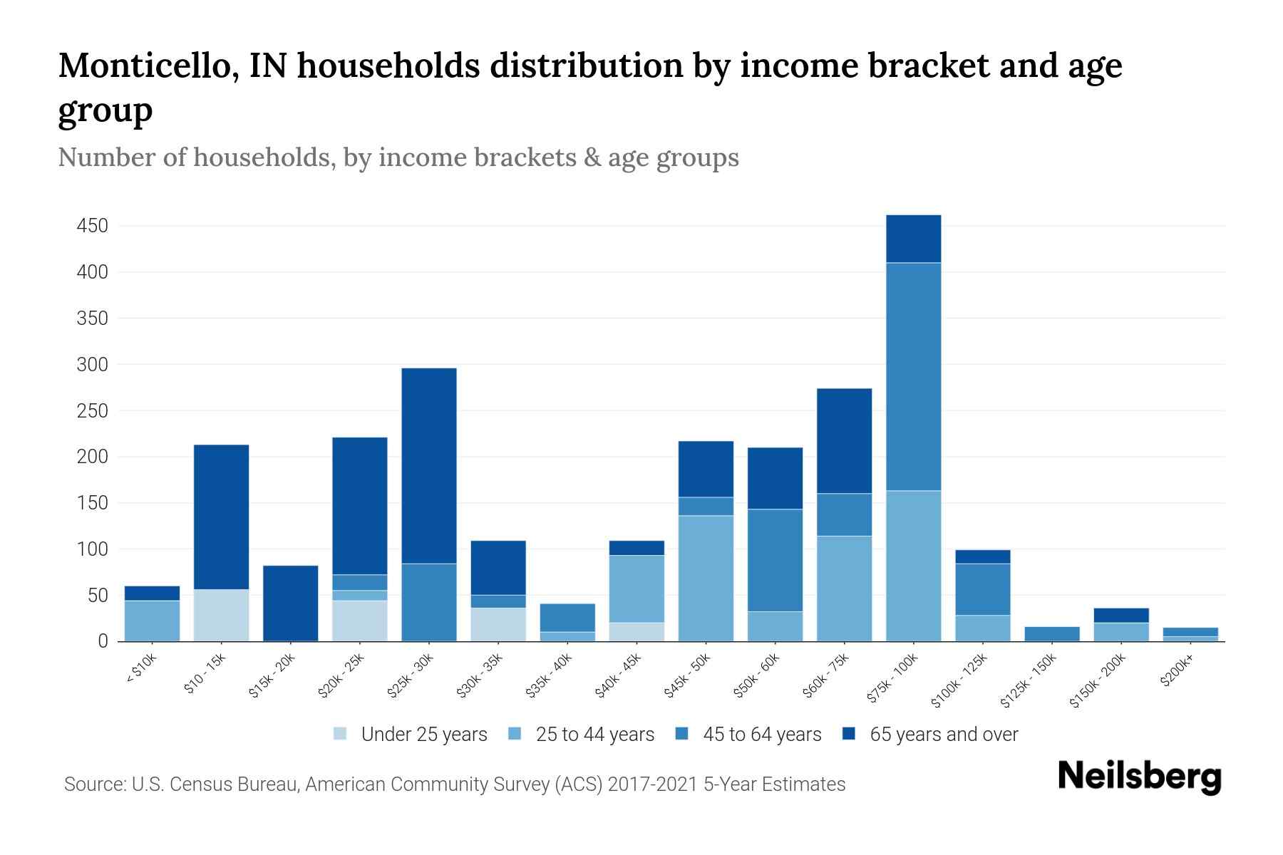 Monticello, IN Median Household By Age 2023 Neilsberg