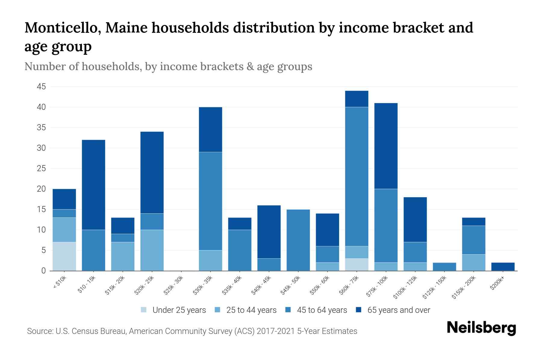 Monticello, Maine Median Household By Age 2024 Update Neilsberg