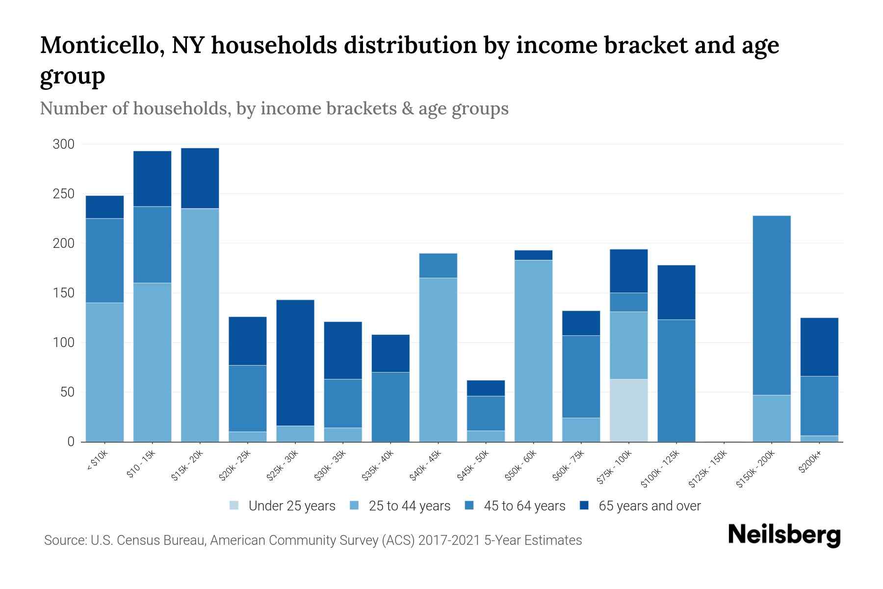 Monticello, NY Median Household By Age 2024 Update Neilsberg