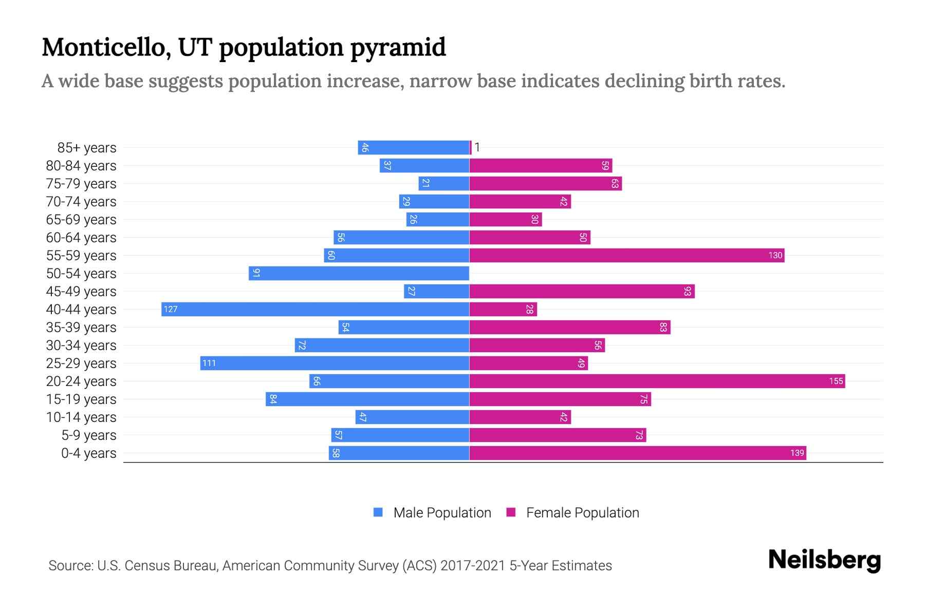Monticello, UT Population by Age 2023 Monticello, UT Age Demographics