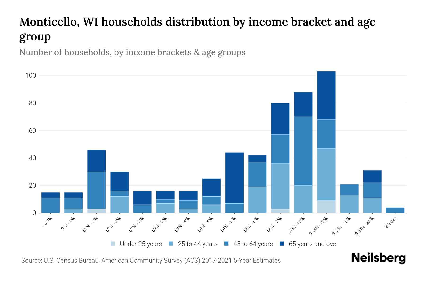 Monticello, WI Median Household By Age 2023 Neilsberg