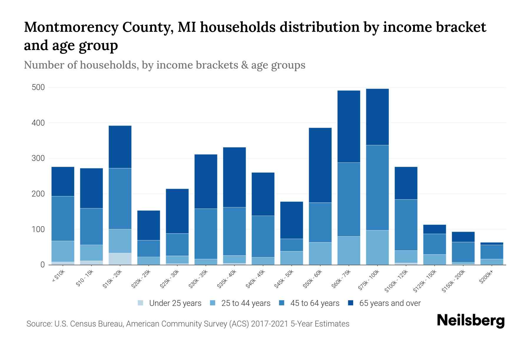 Montmorency County, MI Median Household By Age 2023 Neilsberg