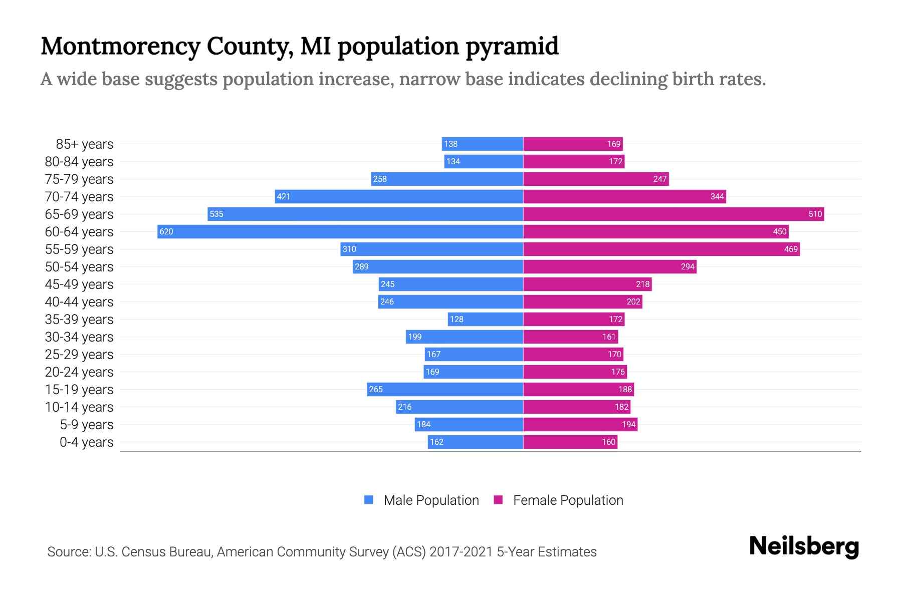 Montmorency County, MI Population by Age 2023 Montmorency County, MI
