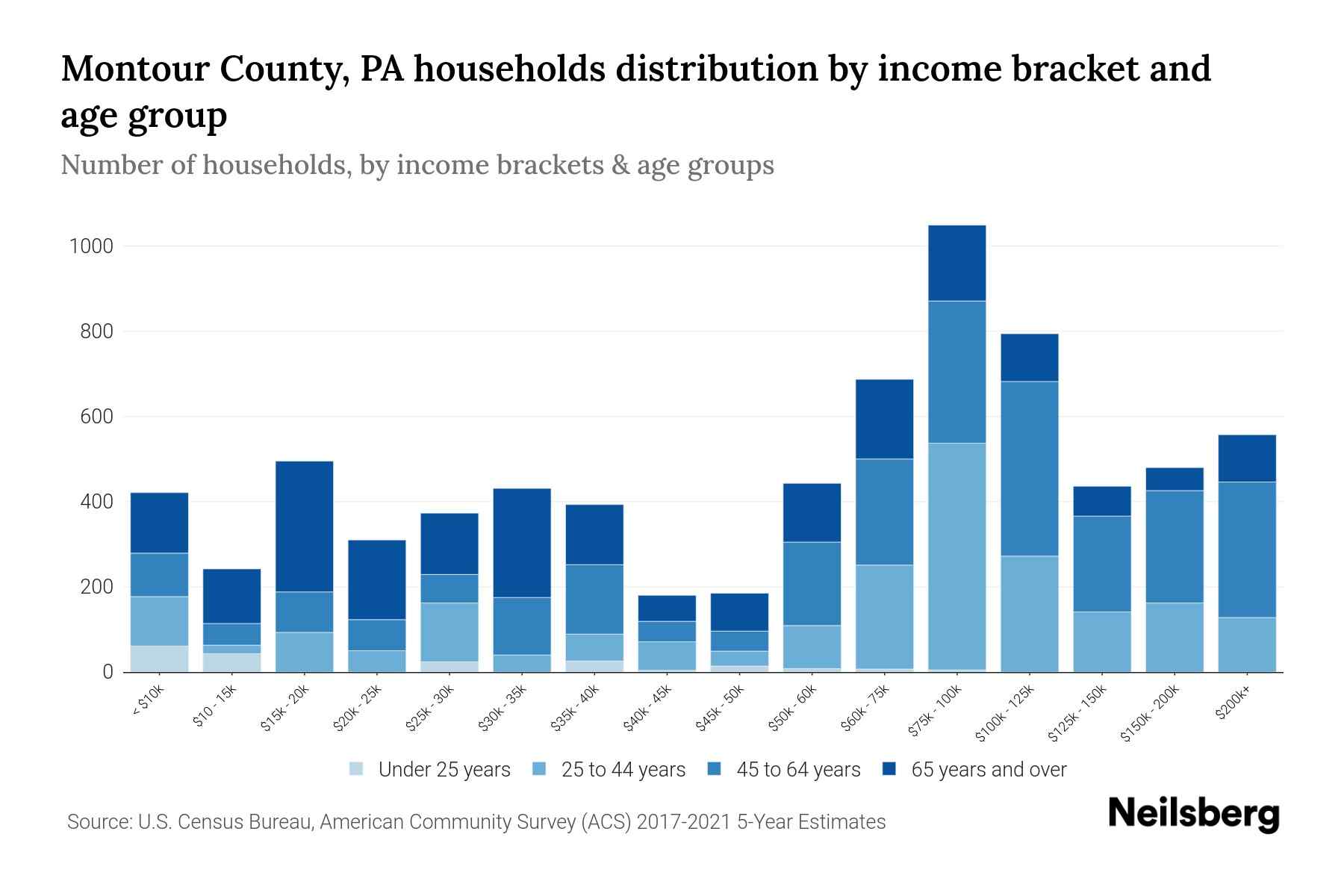 Montour County, PA Median Household By Age 2024 Update Neilsberg
